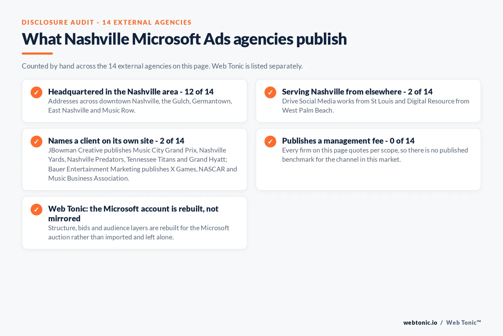 Checklist auditing what the 14 external Nashville Microsoft Ads agencies disclose publicly: 12 of 14 are headquartered in the Nashville area with addresses across downtown Nashville, the Gulch, Germantown, East Nashville and Music Row, 2 of 14 serve Nashville from elsewhere including Drive Social Media works from St Louis and Digital Resource from West Palm Beach, 2 of 14 name a client on their own site where JBowman Creative publishes Music City Grand Prix, Nashville Yards, Nashville Predators, Tennessee Titans and Grand Hyatt; Bauer Entertainment Marketing publishes X Games, NASCAR and Music Business Association, and 0 of 14 publish a management fee so every entry reads quote-based, while Web Tonic rebuilds the Microsoft account for its own auction rather than mirroring the Google one