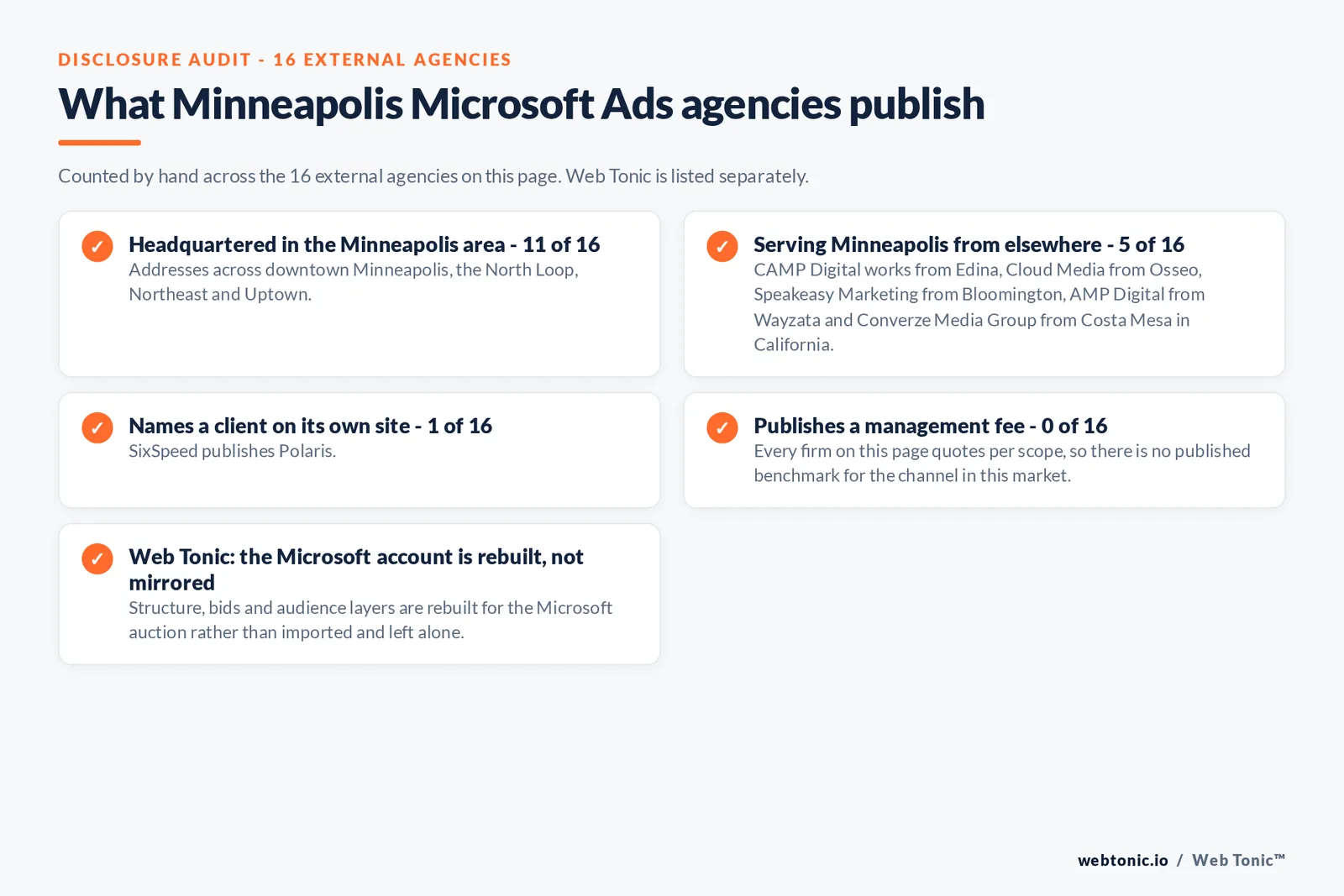 Checklist auditing what the 16 external Minneapolis Microsoft Ads agencies disclose publicly: 11 of 16 are headquartered in the Minneapolis area with addresses across downtown Minneapolis, the North Loop, Northeast and Uptown, 5 of 16 serve Minneapolis from elsewhere including CAMP Digital works from Edina, Cloud Media from Osseo, Speakeasy Marketing from Bloomington, AMP Digital from Wayzata and Converze Media Group from Costa Mesa in California, 1 of 16 name a client on their own site where SixSpeed publishes Polaris, and 0 of 16 publish a management fee so every entry reads quote-based, while Web Tonic rebuilds the Microsoft account for its own auction rather than mirroring the Google one