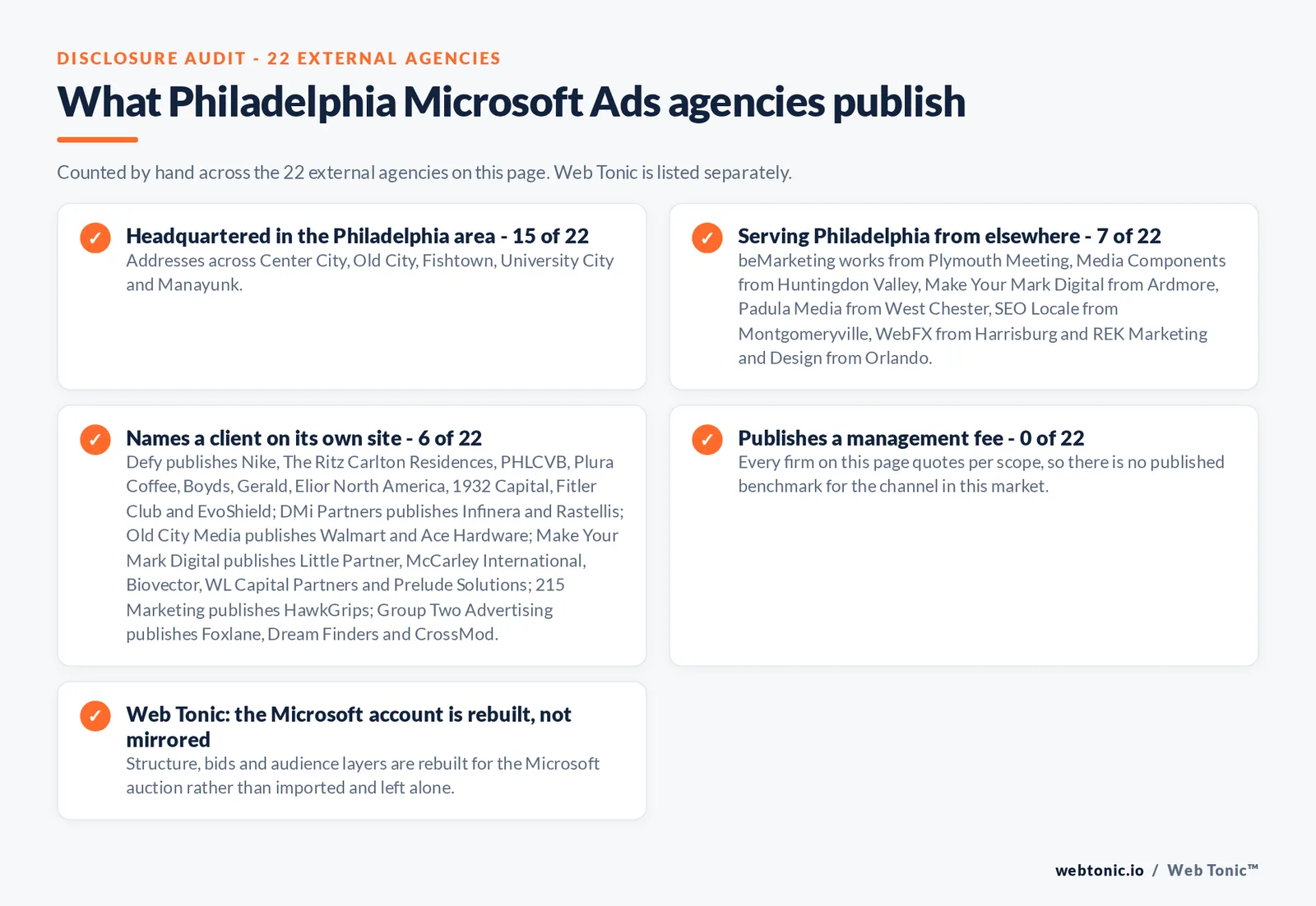 Checklist auditing what the 22 external Philadelphia Microsoft Ads agencies disclose publicly: 15 of 22 are headquartered in the Philadelphia area with addresses across Center City, Old City, Fishtown, University City and Manayunk, 7 of 22 serve Philadelphia from elsewhere including beMarketing works from Plymouth Meeting, Media Components from Huntingdon Valley, Make Your Mark Digital from Ardmore, Padula Media from West Chester, SEO Locale from Montgomeryville, WebFX from Harrisburg and REK Marketing and Design from Orlando, 6 of 22 name a client on their own site where Defy publishes Nike, The Ritz Carlton Residences, PHLCVB, Plura Coffee, Boyds, Gerald, Elior North America, 1932 Capital, Fitler Club and EvoShield; DMi Partners publishes Infinera and Rastellis; Old City Media publishes Walmart and Ace Hardware; Make Your Mark Digital publishes Little Partner, McCarley International, Biovector, WL Capital Partners and Prelude Solutions; 215 Marketing publishes HawkGrips; Group Two Advertising publishes Foxlane, Dream Finders and CrossMod, and 0 of 22 publish a management fee so every entry reads quote-based, while Web Tonic rebuilds the Microsoft account for its own auction rather than mirroring the Google one
