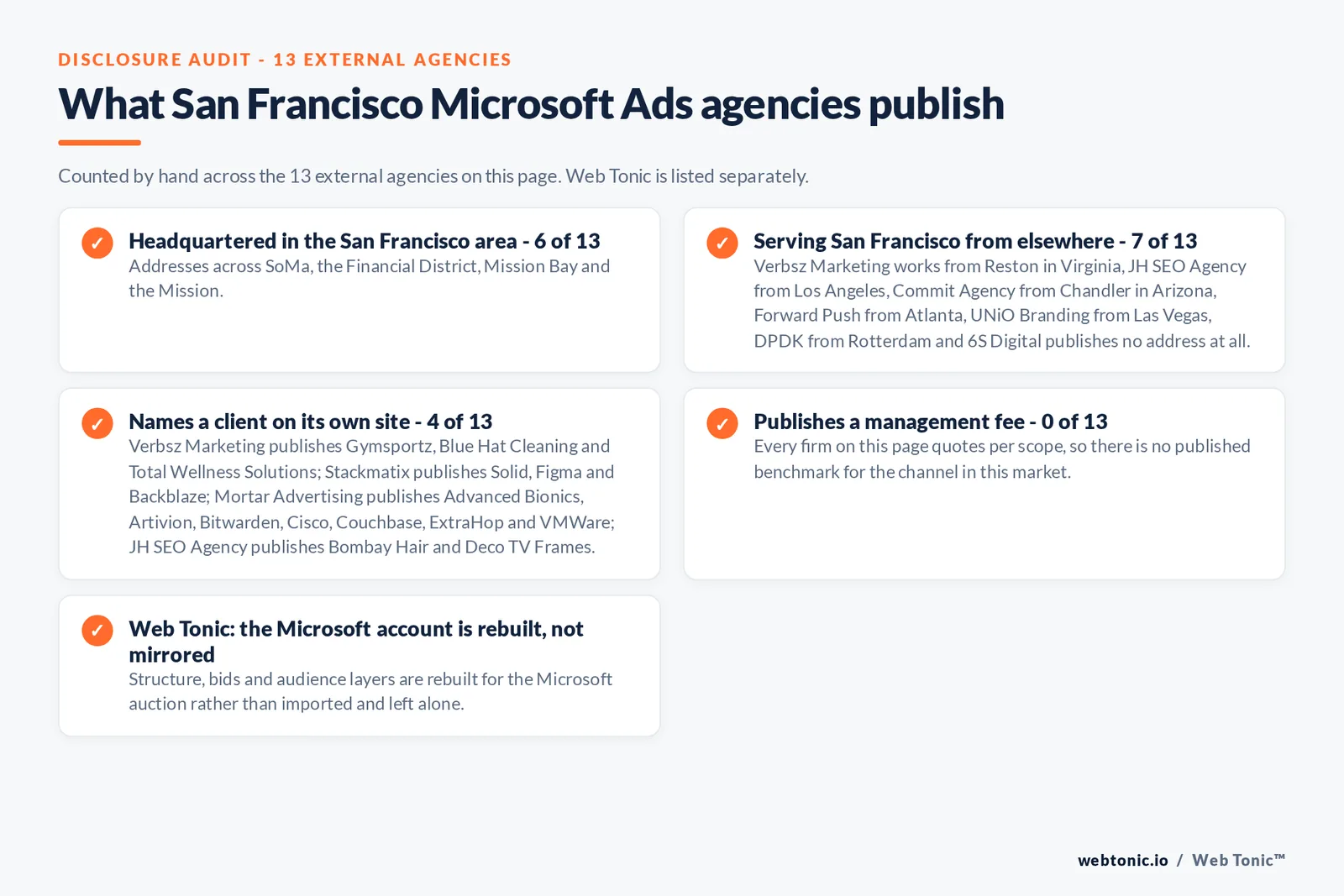 Checklist auditing what the 13 external San Francisco Microsoft Ads agencies disclose publicly: 6 of 13 are headquartered in the San Francisco area with addresses across SoMa, the Financial District, Mission Bay and the Mission, 7 of 13 serve San Francisco from elsewhere including Verbsz Marketing works from Reston in Virginia, JH SEO Agency from Los Angeles, Commit Agency from Chandler in Arizona, Forward Push from Atlanta, UNiO Branding from Las Vegas, DPDK from Rotterdam and 6S Digital publishes no address at all, 4 of 13 name a client on their own site where Verbsz Marketing publishes Gymsportz, Blue Hat Cleaning and Total Wellness Solutions; Stackmatix publishes Solid, Figma and Backblaze; Mortar Advertising publishes Advanced Bionics, Artivion, Bitwarden, Cisco, Couchbase, ExtraHop and VMWare; JH SEO Agency publishes Bombay Hair and Deco TV Frames, and 0 of 13 publish a management fee so every entry reads quote-based, while Web Tonic rebuilds the Microsoft account for its own auction rather than mirroring the Google one