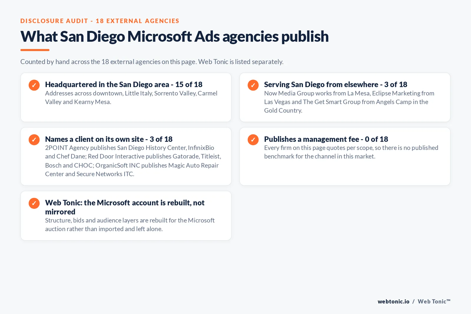 Checklist auditing what the 18 external San Diego Microsoft Ads agencies disclose publicly: 15 of 18 are headquartered in the San Diego area with addresses across downtown, Little Italy, Sorrento Valley, Carmel Valley and Kearny Mesa, 3 of 18 serve San Diego from elsewhere including Now Media Group works from La Mesa, Eclipse Marketing from Las Vegas and The Get Smart Group from Angels Camp in the Gold Country, 3 of 18 name a client on their own site where 2POINT Agency publishes San Diego History Center, InfinixBio and Chef Dane; Red Door Interactive publishes Gatorade, Titleist, Bosch and CHOC; OrganicSoft INC publishes Magic Auto Repair Center and Secure Networks ITC, and 0 of 18 publish a management fee so every entry reads quote-based, while Web Tonic rebuilds the Microsoft account for its own auction rather than mirroring the Google one