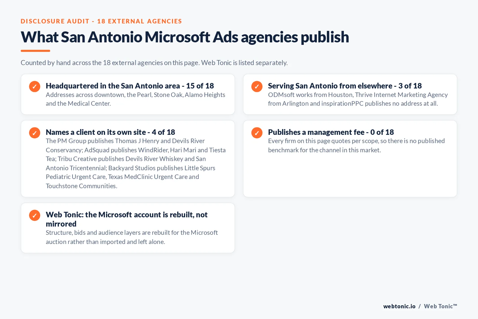Checklist auditing what the 18 external San Antonio Microsoft Ads agencies disclose publicly: 15 of 18 are headquartered in the San Antonio area with addresses across downtown, the Pearl, Stone Oak, Alamo Heights and the Medical Center, 3 of 18 serve San Antonio from elsewhere including ODMsoft works from Houston, Thrive Internet Marketing Agency from Arlington and inspirationPPC publishes no address at all, 4 of 18 name a client on their own site where The PM Group publishes Thomas J Henry and Devils River Conservancy; AdSquad publishes WindRider, Hari Mari and Tiesta Tea; Tribu Creative publishes Devils River Whiskey and San Antonio Tricentennial; Backyard Studios publishes Little Spurs Pediatric Urgent Care, Texas MedClinic Urgent Care and Touchstone Communities, and 0 of 18 publish a management fee so every entry reads quote-based, while Web Tonic rebuilds the Microsoft account for its own auction rather than mirroring the Google one