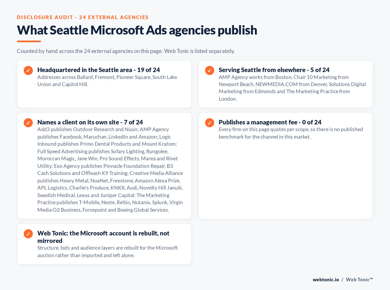 Checklist auditing what the 24 external Seattle Microsoft Ads agencies disclose publicly: 19 of 24 are headquartered in the Seattle area with addresses across Ballard, Fremont, Pioneer Square, South Lake Union and Capitol Hill, 5 of 24 serve Seattle from elsewhere including AMP Agency works from Boston, Chair 10 Marketing from Newport Beach, NEWMEDIA.COM from Denver, Solutions Digital Marketing from Edmonds and The Marketing Practice from London, 7 of 24 name a client on their own site where Add3 publishes Outdoor Research and Nuun; AMP Agency publishes Facebook, Maruchan, LinkedIn and Amazon; Logic Inbound publishes Primo Dental Products and Mount Kratom; Full Speed Advertising publishes Sofary Lighting, Rungolee, Moroccan Magic, Jane Win, Pro Sound Effects, Marea and Rivet Utility; Exo Agency publishes Pinnacle Foundation Repair, B3 Cash Solutions and Offleash K9 Training; Creative Media Alliance publishes Heavy Metal, NoaNet, Freestone, Amazon Alexa Prize, APL Logistics, Charlie's Produce, KNKX, Audi, Novelty Hill Januik, Swedish Medical, Lexus and Juniper Capital; The Marketing Practice publishes T-Mobile, Neste, Reltio, Nutanix, Splunk, Virgin Media O2 Business, Forcepoint and Boeing Global Services, and 0 of 24 publish a management fee so every entry reads quote-based, while Web Tonic rebuilds the Microsoft account for its own auction rather than mirroring the Google one