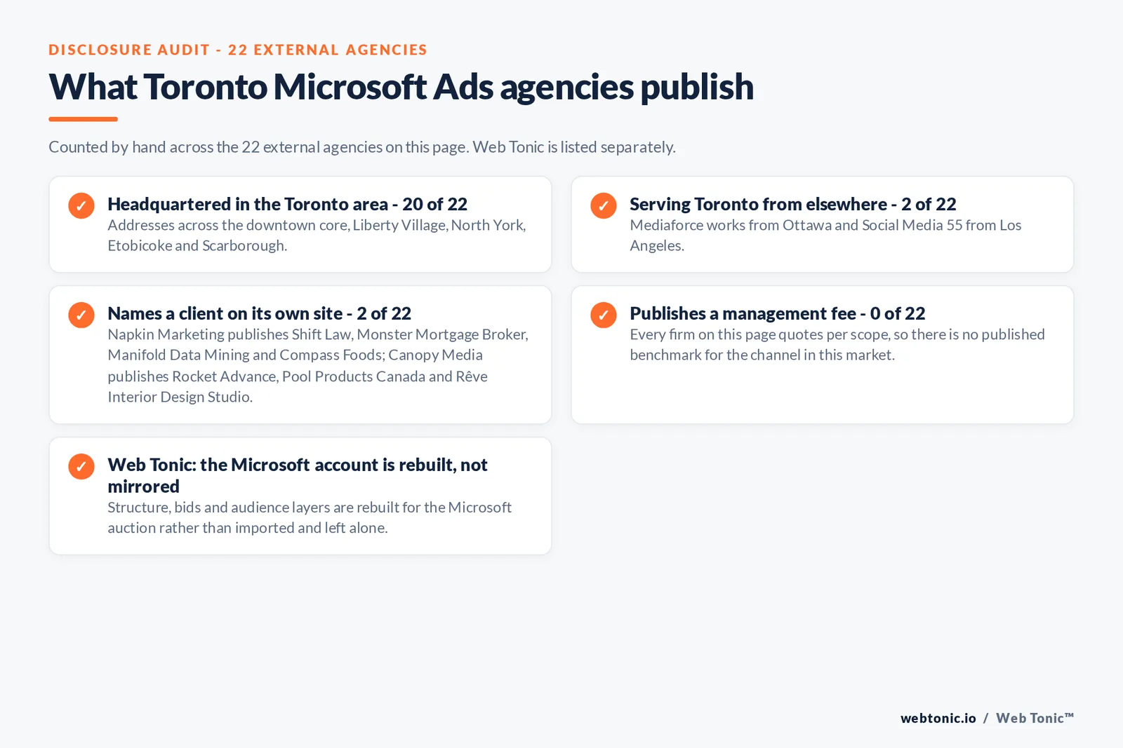 Checklist auditing what the 22 external Toronto Microsoft Ads agencies disclose publicly: 20 of 22 are headquartered in the Toronto area with addresses across the downtown core, Liberty Village, North York, Etobicoke and Scarborough, 2 of 22 serve Toronto from elsewhere including Mediaforce works from Ottawa and Social Media 55 from Los Angeles, 2 of 22 name a client on their own site where Napkin Marketing publishes Shift Law, Monster Mortgage Broker, Manifold Data Mining and Compass Foods; Canopy Media publishes Rocket Advance, Pool Products Canada and Rêve Interior Design Studio, and 0 of 22 publish a management fee so every entry reads quote-based, while Web Tonic rebuilds the Microsoft account for its own auction rather than mirroring the Google one