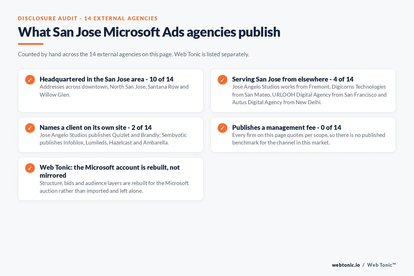 Checklist auditing what the 14 external San Jose Microsoft Ads agencies disclose publicly: 10 of 14 are headquartered in the San Jose area with addresses across downtown, North San Jose, Santana Row and Willow Glen, 4 of 14 serve San Jose from elsewhere including Jose Angelo Studios works from Fremont, Digicorns Technologies from San Mateo, URLOOH Digital Agency from San Francisco and Autus Digital Agency from New Delhi, 2 of 14 name a client on their own site where Jose Angelo Studios publishes Quizlet and Brandly; Sembyotic publishes Infoblox, Lumileds, Hazelcast and Ambarella, and 0 of 14 publish a management fee so every entry reads quote-based, while Web Tonic rebuilds the Microsoft account for its own auction rather than mirroring the Google one