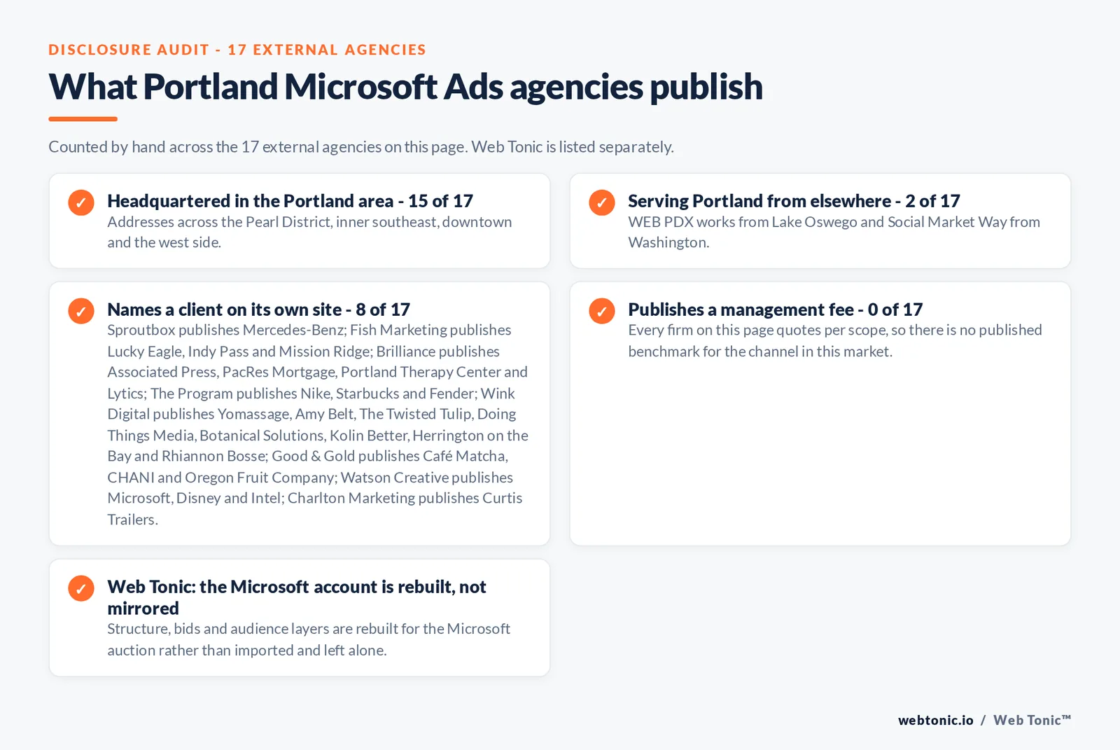 Checklist auditing what the 17 external Portland Microsoft Ads agencies disclose publicly: 15 of 17 are headquartered in the Portland area with addresses across the Pearl District, inner southeast, downtown and the west side, 2 of 17 serve Portland from elsewhere including WEB PDX works from Lake Oswego and Social Market Way from Washington, 8 of 17 name a client on their own site where Sproutbox publishes Mercedes-Benz; Fish Marketing publishes Lucky Eagle, Indy Pass and Mission Ridge; Brilliance publishes Associated Press, PacRes Mortgage, Portland Therapy Center and Lytics; The Program publishes Nike, Starbucks and Fender; Wink Digital publishes Yomassage, Amy Belt, The Twisted Tulip, Doing Things Media, Botanical Solutions, Kolin Better, Herrington on the Bay and Rhiannon Bosse; Good & Gold publishes Café Matcha, CHANI and Oregon Fruit Company; Watson Creative publishes Microsoft, Disney and Intel; Charlton Marketing publishes Curtis Trailers, and 0 of 17 publish a management fee so every entry reads quote-based, while Web Tonic rebuilds the Microsoft account for its own auction rather than mirroring the Google one