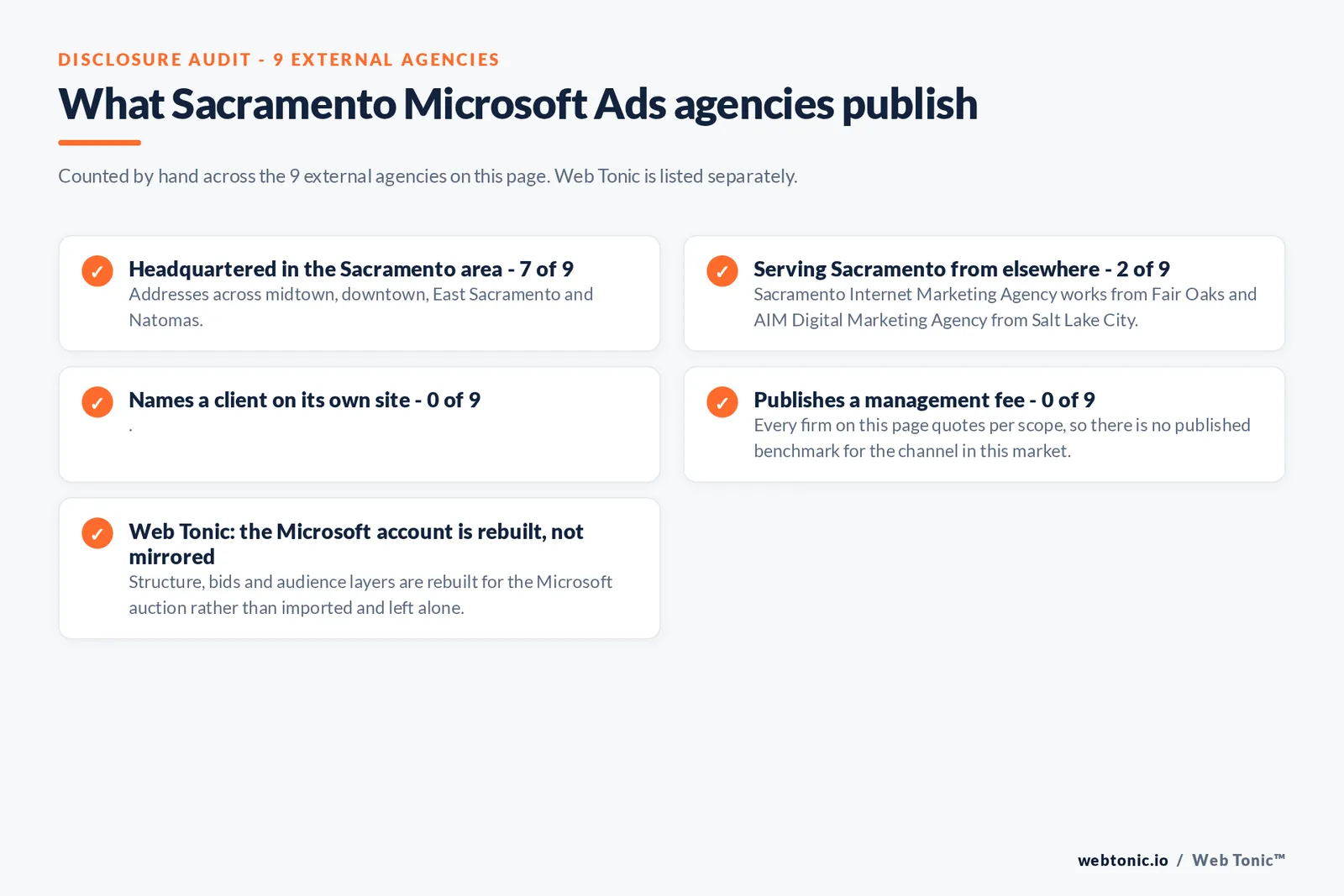 Checklist auditing what the 9 external Sacramento Microsoft Ads agencies disclose publicly: 7 of 9 are headquartered in the Sacramento area with addresses across midtown, downtown, East Sacramento and Natomas, 2 of 9 serve Sacramento from elsewhere including Sacramento Internet Marketing Agency works from Fair Oaks and AIM Digital Marketing Agency from Salt Lake City, 0 of 9 name a client on their own site where , and 0 of 9 publish a management fee so every entry reads quote-based, while Web Tonic rebuilds the Microsoft account for its own auction rather than mirroring the Google one