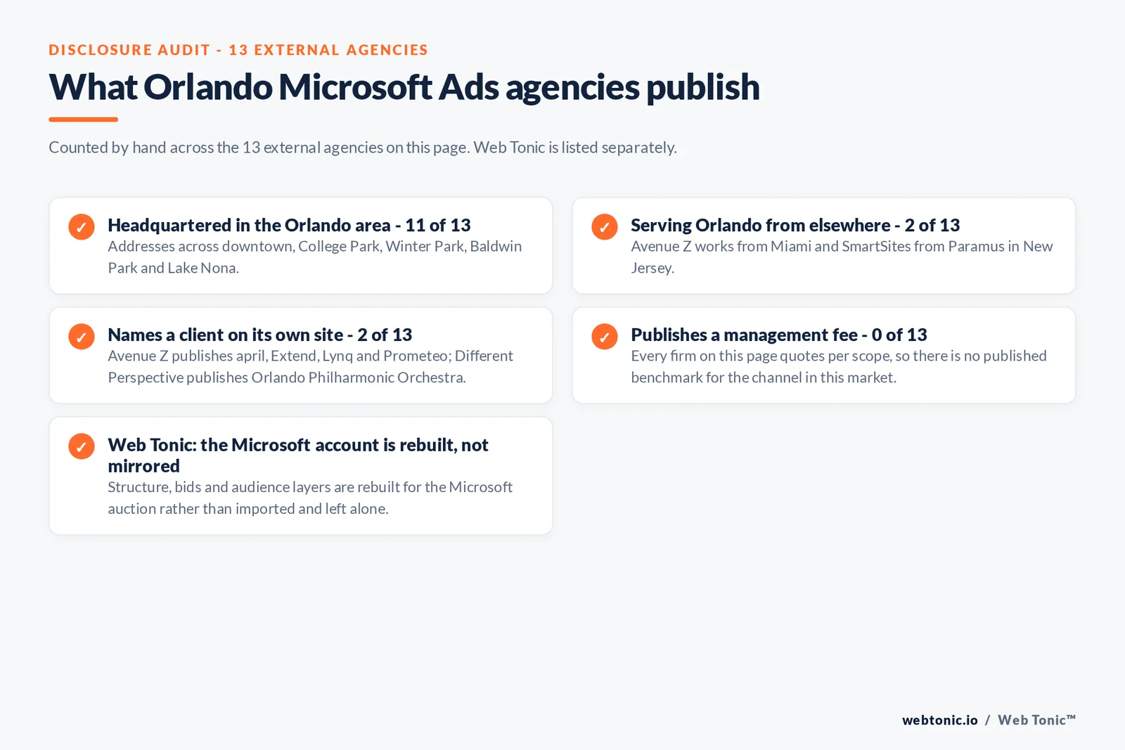 Checklist auditing what the 13 external Orlando Microsoft Ads agencies disclose publicly: 11 of 13 are headquartered in the Orlando area with addresses across downtown, College Park, Winter Park, Baldwin Park and Lake Nona, 2 of 13 serve Orlando from elsewhere including Avenue Z works from Miami and SmartSites from Paramus in New Jersey, 2 of 13 name a client on their own site where Avenue Z publishes april, Extend, Lynq and Prometeo; Different Perspective publishes Orlando Philharmonic Orchestra, and 0 of 13 publish a management fee so every entry reads quote-based, while Web Tonic rebuilds the Microsoft account for its own auction rather than mirroring the Google one
