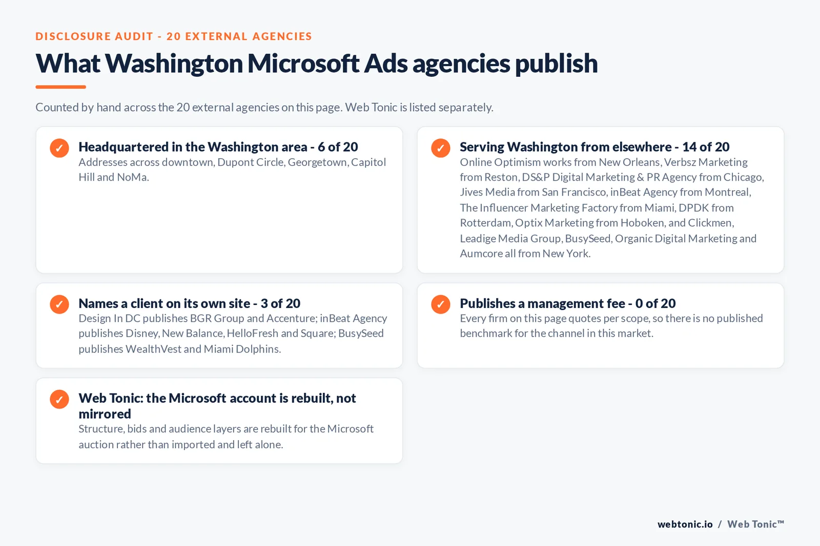 Checklist auditing what the 20 external Washington Microsoft Ads agencies disclose publicly: 6 of 20 are headquartered in the Washington area with addresses across downtown, Dupont Circle, Georgetown, Capitol Hill and NoMa, 14 of 20 serve Washington from elsewhere including Online Optimism works from New Orleans, Verbsz Marketing from Reston, DS&P Digital Marketing & PR Agency from Chicago, Jives Media from San Francisco, inBeat Agency from Montreal, The Influencer Marketing Factory from Miami, DPDK from Rotterdam, Optix Marketing from Hoboken, and Clickmen, Leadige Media Group, BusySeed, Organic Digital Marketing and Aumcore all from New York, 3 of 20 name a client on their own site where Design In DC publishes BGR Group and Accenture; inBeat Agency publishes Disney, New Balance, HelloFresh and Square; BusySeed publishes WealthVest and Miami Dolphins, and 0 of 20 publish a management fee so every entry reads quote-based, while Web Tonic rebuilds the Microsoft account for its own auction rather than mirroring the Google one