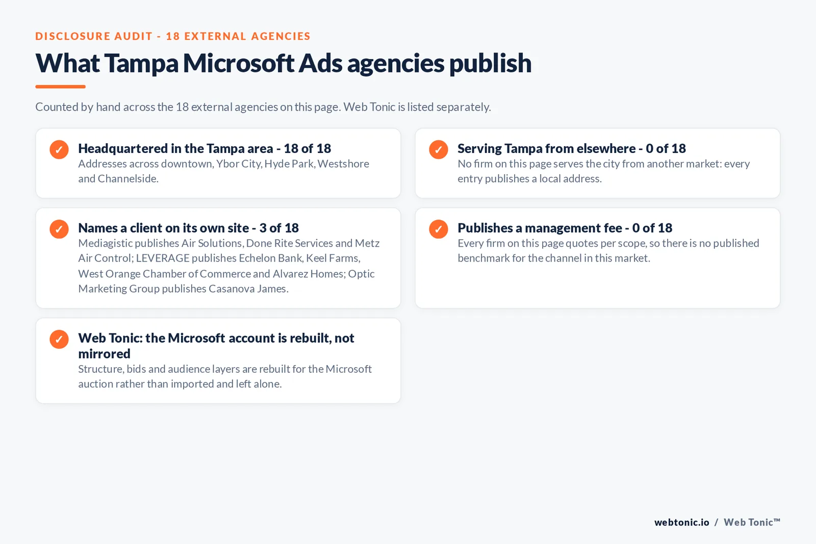 Checklist auditing what the 18 external Tampa Microsoft Ads agencies disclose publicly: 18 of 18 are headquartered in the Tampa area with addresses across downtown, Ybor City, Hyde Park, Westshore and Channelside, there is no external firm on this page working the market from outside the Tampa Bay area, 3 of 18 name a client on their own site where Mediagistic publishes Air Solutions, Done Rite Services and Metz Air Control; LEVERAGE publishes Echelon Bank, Keel Farms, West Orange Chamber of Commerce and Alvarez Homes; Optic Marketing Group publishes Casanova James, and 0 of 18 publish a management fee so every entry reads quote-based, while Web Tonic rebuilds the Microsoft account for its own auction rather than mirroring the Google one