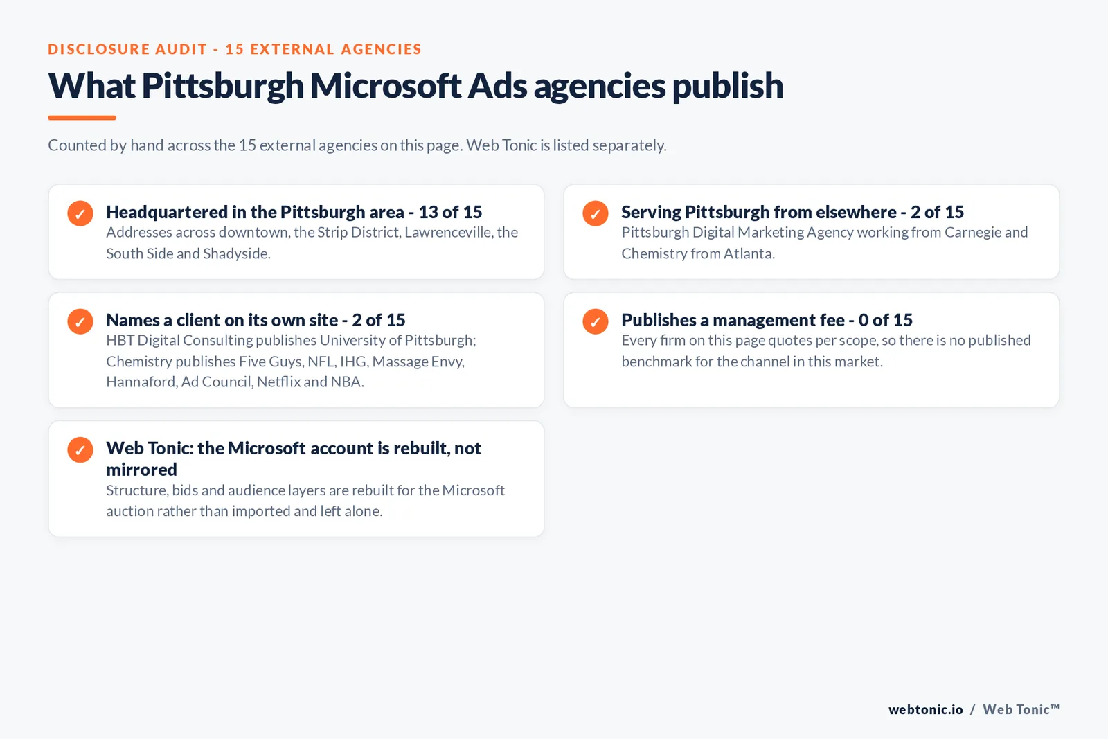 Checklist auditing what the 15 external Pittsburgh Microsoft Ads agencies disclose publicly: 13 of 15 are headquartered in the Pittsburgh area with addresses across downtown, the Strip District, Lawrenceville, the South Side and Shadyside, 2 of 15 serve Pittsburgh from elsewhere including Pittsburgh Digital Marketing Agency working from Carnegie and Chemistry from Atlanta, 2 of 15 name a client on their own site where HBT Digital Consulting publishes University of Pittsburgh; Chemistry publishes Five Guys, NFL, IHG, Massage Envy, Hannaford, Ad Council, Netflix and NBA, and 0 of 15 publish a management fee so every entry reads quote-based, while Web Tonic rebuilds the Microsoft account for its own auction rather than mirroring the Google one