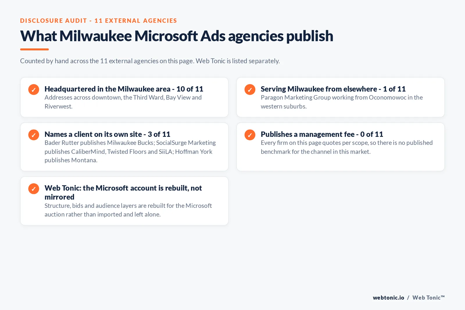 Checklist auditing what the 11 external Milwaukee Microsoft Ads agencies disclose publicly: 10 of 11 are headquartered in the Milwaukee area with addresses across downtown, the Third Ward, Bay View and Riverwest, 1 of 11 serve Milwaukee from elsewhere including Paragon Marketing Group working from Oconomowoc in the western suburbs, 3 of 11 name a client on their own site where Bader Rutter publishes Milwaukee Bucks; SocialSurge Marketing publishes CaliberMind, Twisted Floors and SiiLA; Hoffman York publishes Montana, and 0 of 11 publish a management fee so every entry reads quote-based, while Web Tonic rebuilds the Microsoft account for its own auction rather than mirroring the Google one