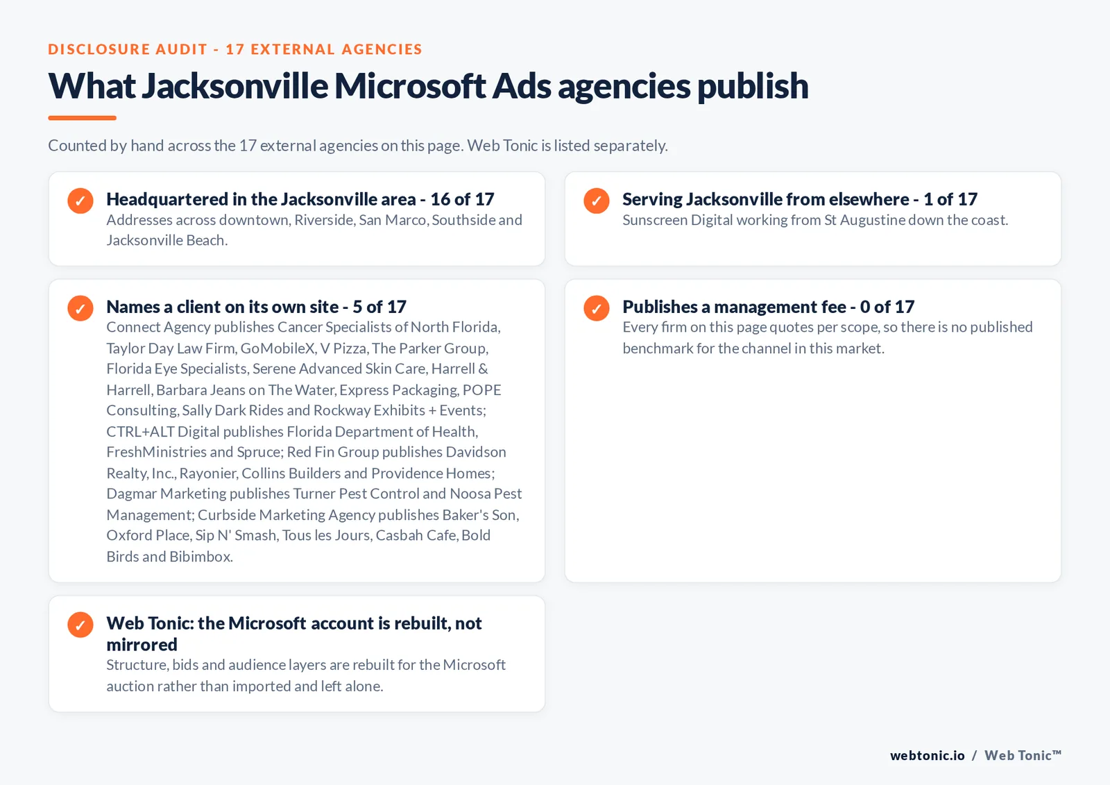 Checklist auditing what the 17 external Jacksonville Microsoft Ads agencies disclose publicly: 16 of 17 are headquartered in the Jacksonville area with addresses across downtown, Riverside, San Marco, Southside and Jacksonville Beach, 1 of 17 serve Jacksonville from elsewhere including Sunscreen Digital working from St Augustine down the coast, 5 of 17 name a client on their own site where Connect Agency publishes Cancer Specialists of North Florida, Taylor Day Law Firm, GoMobileX, V Pizza, The Parker Group, Florida Eye Specialists, Serene Advanced Skin Care, Harrell & Harrell, Barbara Jeans on The Water, Express Packaging, POPE Consulting, Sally Dark Rides and Rockway Exhibits + Events; CTRL+ALT Digital publishes Florida Department of Health, FreshMinistries and Spruce; Red Fin Group publishes Davidson Realty, Inc., Rayonier, Collins Builders and Providence Homes; Dagmar Marketing publishes Turner Pest Control and Noosa Pest Management; Curbside Marketing Agency publishes Baker's Son, Oxford Place, Sip N' Smash, Tous les Jours, Casbah Cafe, Bold Birds and Bibimbox, and 0 of 17 publish a management fee so every entry reads quote-based, while Web Tonic rebuilds the Microsoft account for its own auction rather than mirroring the Google one