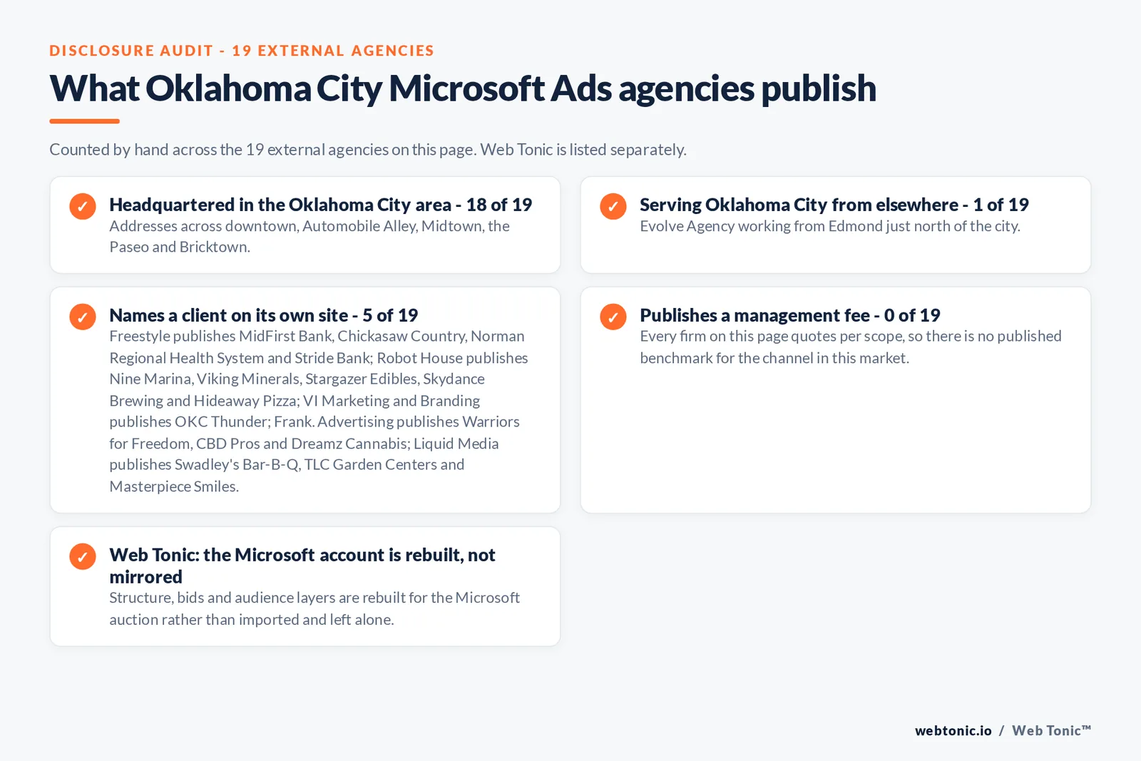 Checklist auditing what the 19 external Oklahoma City Microsoft Ads agencies disclose publicly: 18 of 19 are headquartered in the Oklahoma City area with addresses across downtown, Automobile Alley, Midtown, the Paseo and Bricktown, 1 of 19 serve Oklahoma City from elsewhere including Evolve Agency working from Edmond just north of the city, 5 of 19 name a client on their own site where Freestyle publishes MidFirst Bank, Chickasaw Country, Norman Regional Health System and Stride Bank; Robot House publishes Nine Marina, Viking Minerals, Stargazer Edibles, Skydance Brewing and Hideaway Pizza; VI Marketing and Branding publishes OKC Thunder; Frank. Advertising publishes Warriors for Freedom, CBD Pros and Dreamz Cannabis; Liquid Media publishes Swadley's Bar-B-Q, TLC Garden Centers and Masterpiece Smiles, and 0 of 19 publish a management fee so every entry reads quote-based, while Web Tonic rebuilds the Microsoft account for its own auction rather than mirroring the Google one
