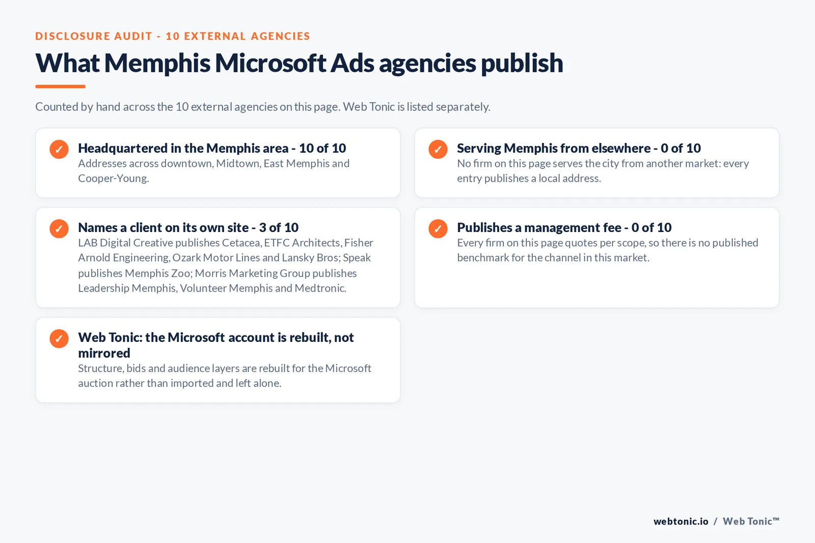 Checklist auditing what the 10 external Memphis Microsoft Ads agencies disclose publicly: 10 of 10 are headquartered in the Memphis area with addresses across downtown, Midtown, East Memphis and Cooper-Young, there is no external firm on this page working the market from outside Memphis, 3 of 10 name a client on their own site where LAB Digital Creative publishes Cetacea, ETFC Architects, Fisher Arnold Engineering, Ozark Motor Lines and Lansky Bros; Speak publishes Memphis Zoo; Morris Marketing Group publishes Leadership Memphis, Volunteer Memphis and Medtronic, and 0 of 10 publish a management fee so every entry reads quote-based, while Web Tonic rebuilds the Microsoft account for its own auction rather than mirroring the Google one