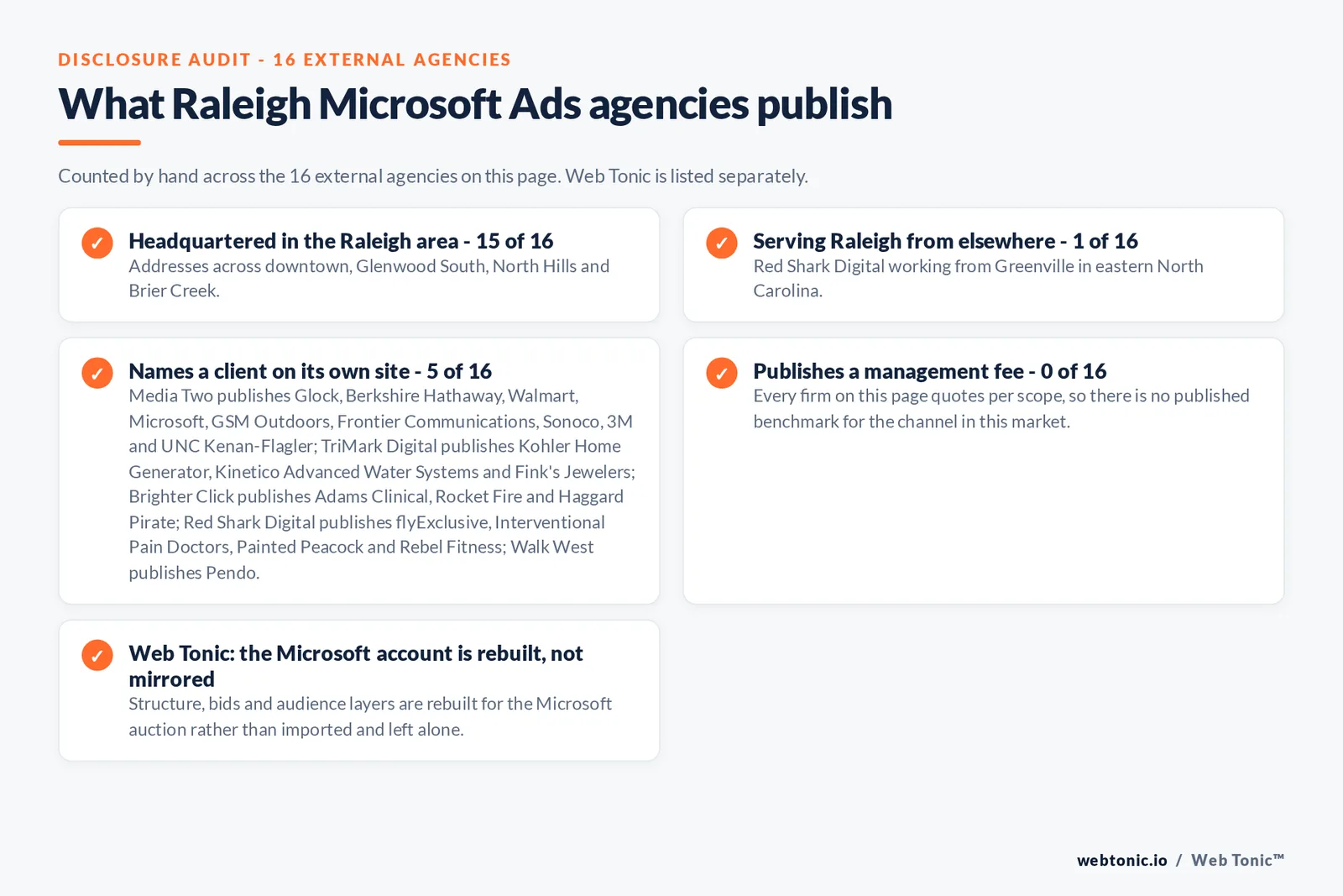 Checklist auditing what the 16 external Raleigh Microsoft Ads agencies disclose publicly: 15 of 16 are headquartered in the Raleigh area with addresses across downtown, Glenwood South, North Hills and Brier Creek, 1 of 16 serve Raleigh from elsewhere including Red Shark Digital working from Greenville in eastern North Carolina, 5 of 16 name a client on their own site where Media Two publishes Glock, Berkshire Hathaway, Walmart, Microsoft, GSM Outdoors, Frontier Communications, Sonoco, 3M and UNC Kenan-Flagler; TriMark Digital publishes Kohler Home Generator, Kinetico Advanced Water Systems and Fink's Jewelers; Brighter Click publishes Adams Clinical, Rocket Fire and Haggard Pirate; Red Shark Digital publishes flyExclusive, Interventional Pain Doctors, Painted Peacock and Rebel Fitness; Walk West publishes Pendo, and 0 of 16 publish a management fee so every entry reads quote-based, while Web Tonic rebuilds the Microsoft account for its own auction rather than mirroring the Google one
