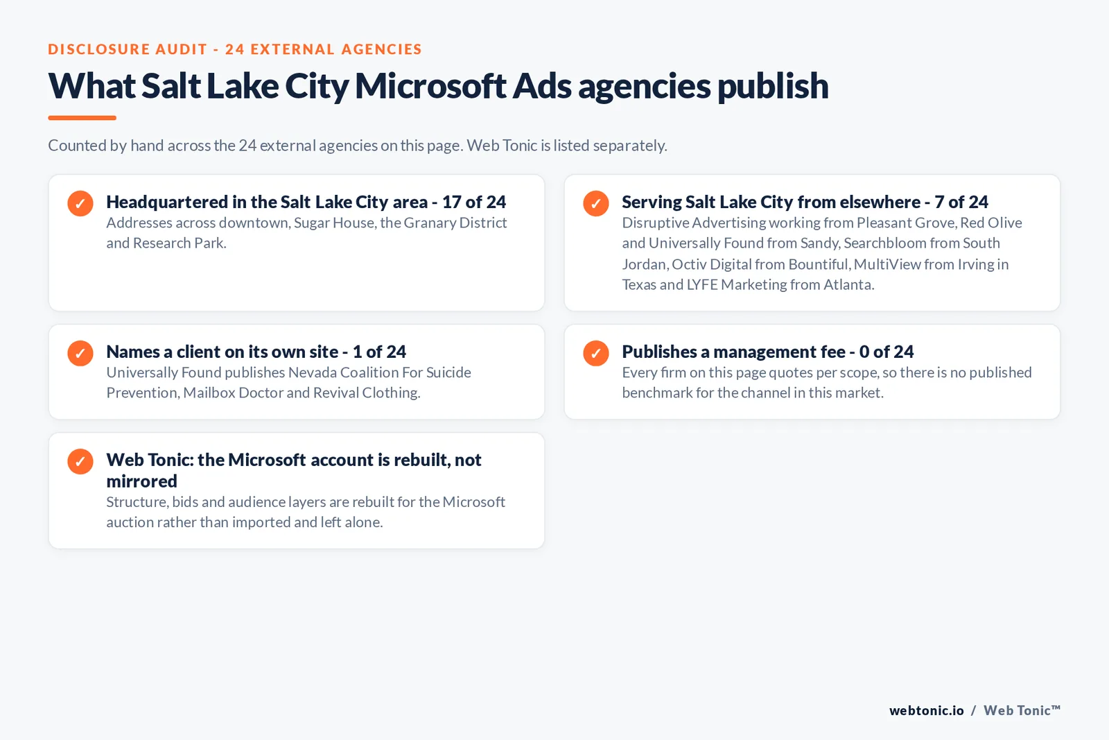Checklist auditing what the 24 external Salt Lake City Microsoft Ads agencies disclose publicly: 17 of 24 are headquartered in the Salt Lake City area with addresses across downtown, Sugar House, the Granary District and Research Park, 7 of 24 serve Salt Lake City from elsewhere including Disruptive Advertising working from Pleasant Grove, Red Olive and Universally Found from Sandy, Searchbloom from South Jordan, Octiv Digital from Bountiful, MultiView from Irving in Texas and LYFE Marketing from Atlanta, 1 of 24 name a client on their own site where Universally Found publishes Nevada Coalition For Suicide Prevention, Mailbox Doctor and Revival Clothing, and 0 of 24 publish a management fee so every entry reads quote-based, while Web Tonic rebuilds the Microsoft account for its own auction rather than mirroring the Google one