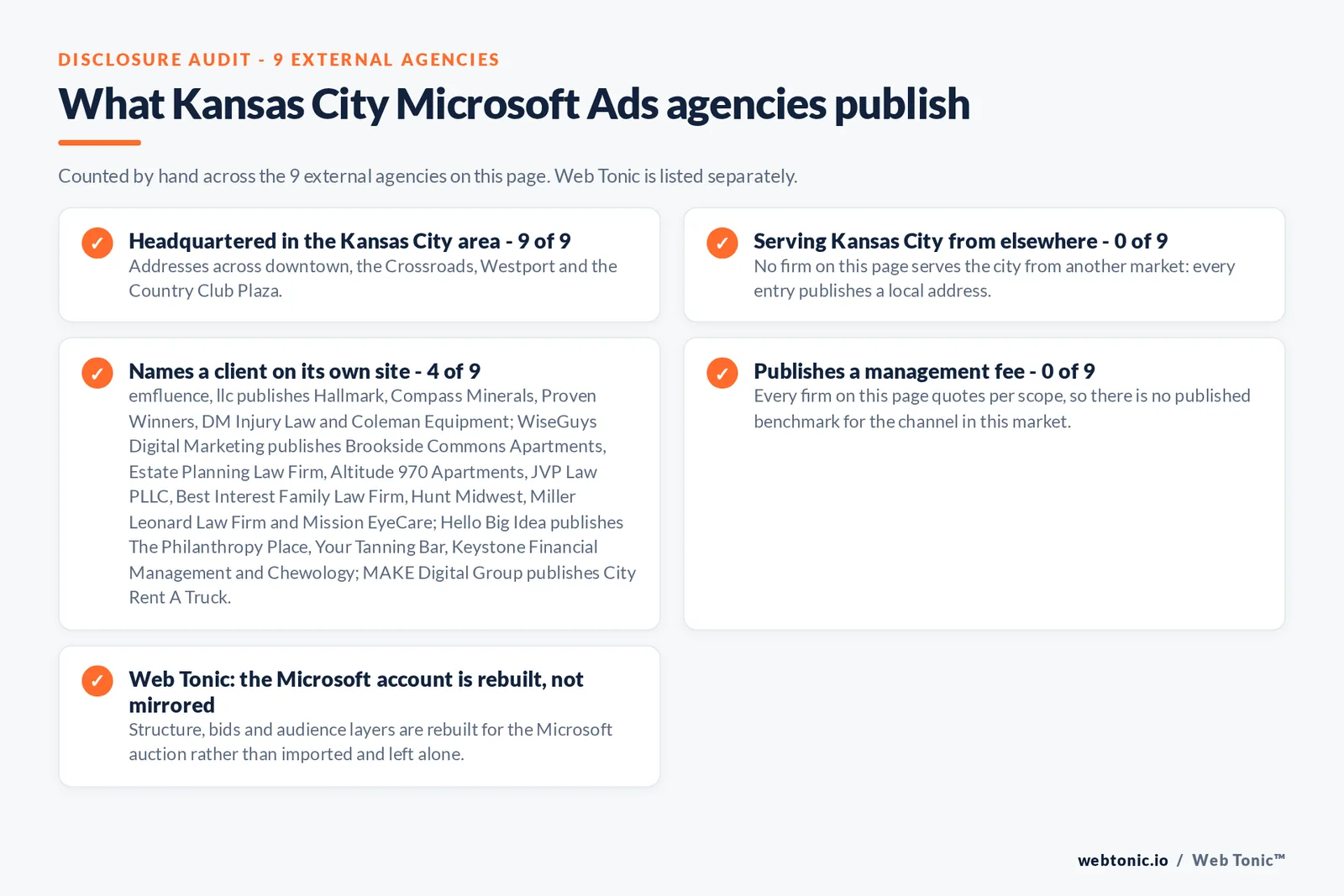 Checklist auditing what the 9 external Kansas City Microsoft Ads agencies disclose publicly: 9 of 9 are headquartered in the Kansas City area with addresses across downtown, the Crossroads, Westport and the Country Club Plaza, there is no external firm on this page working the market from outside Kansas City, 4 of 9 name a client on their own site where emfluence, llc publishes Hallmark, Compass Minerals, Proven Winners, DM Injury Law and Coleman Equipment; WiseGuys Digital Marketing publishes Brookside Commons Apartments, Estate Planning Law Firm, Altitude 970 Apartments, JVP Law PLLC, Best Interest Family Law Firm, Hunt Midwest, Miller Leonard Law Firm and Mission EyeCare; Hello Big Idea publishes The Philanthropy Place, Your Tanning Bar, Keystone Financial Management and Chewology; MAKE Digital Group publishes City Rent A Truck, and 0 of 9 publish a management fee so every entry reads quote-based, while Web Tonic rebuilds the Microsoft account for its own auction rather than mirroring the Google one