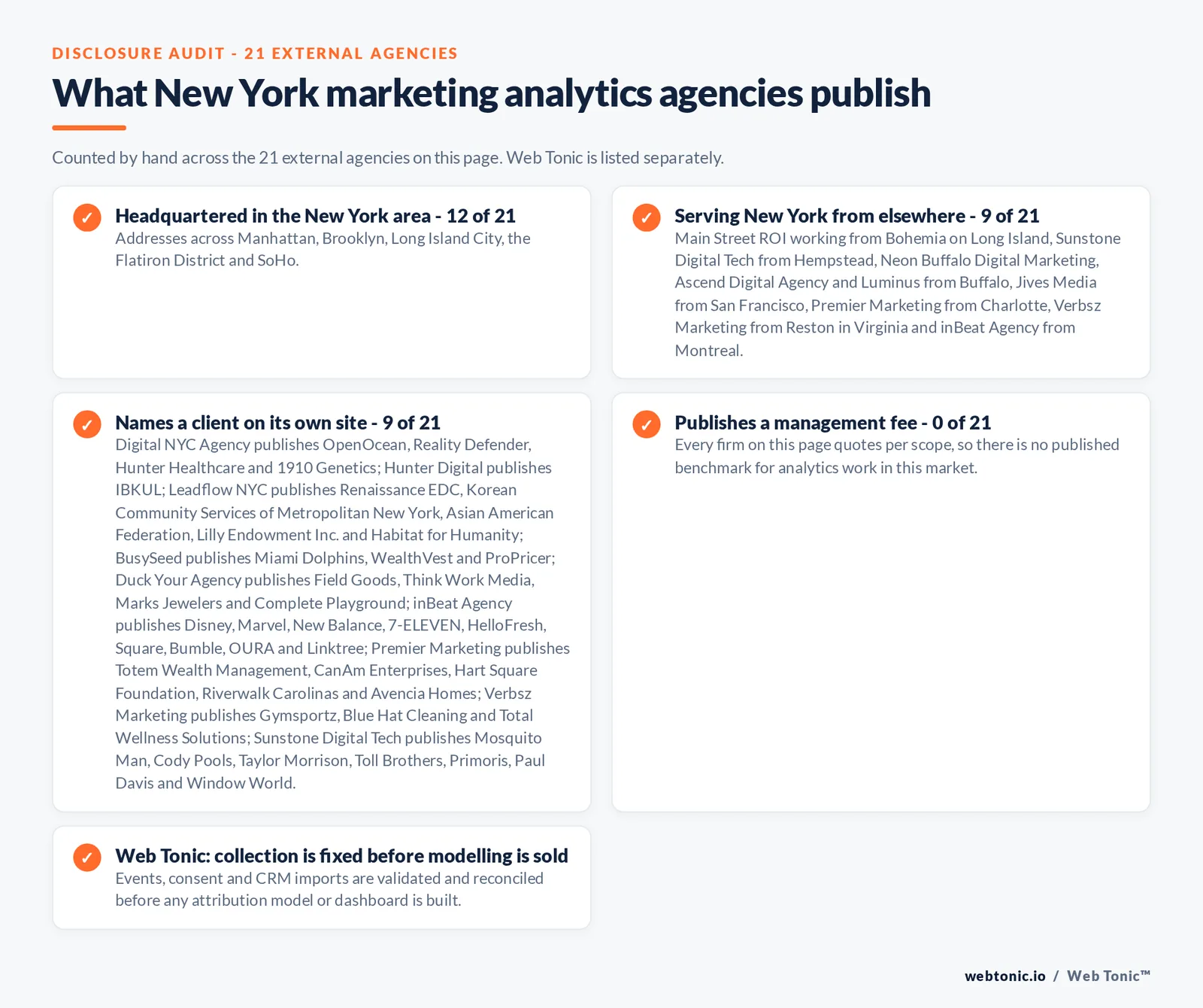 Checklist auditing what the 21 external New York marketing analytics agencies disclose publicly: 12 of 21 are headquartered in the New York area with addresses across Manhattan, Brooklyn, Long Island City, the Flatiron District and SoHo, 9 of 21 serve New York from elsewhere including Main Street ROI working from Bohemia on Long Island, Sunstone Digital Tech from Hempstead, Neon Buffalo Digital Marketing, Ascend Digital Agency and Luminus from Buffalo, Jives Media from San Francisco, Premier Marketing from Charlotte, Verbsz Marketing from Reston in Virginia and inBeat Agency from Montreal, 9 of 21 name a client on their own site where Digital NYC Agency publishes OpenOcean, Reality Defender, Hunter Healthcare and 1910 Genetics; Hunter Digital publishes IBKUL; Leadflow NYC publishes Renaissance EDC, Korean Community Services of Metropolitan New York, Asian American Federation, Lilly Endowment Inc. and Habitat for Humanity; BusySeed publishes Miami Dolphins, WealthVest and ProPricer; Duck Your Agency publishes Field Goods, Think Work Media, Marks Jewelers and Complete Playground; inBeat Agency publishes Disney, Marvel, New Balance, 7-ELEVEN, HelloFresh, Square, Bumble, OURA and Linktree; Premier Marketing publishes Totem Wealth Management, CanAm Enterprises, Hart Square Foundation, Riverwalk Carolinas and Avencia Homes; Verbsz Marketing publishes Gymsportz, Blue Hat Cleaning and Total Wellness Solutions; Sunstone Digital Tech publishes Mosquito Man, Cody Pools, Taylor Morrison, Toll Brothers, Primoris, Paul Davis and Window World, and 0 of 21 publish a management fee so every entry reads quote-based, while Web Tonic validates collection before selling any attribution model