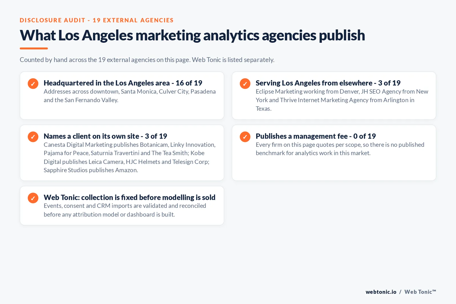 Checklist auditing what the 19 external Los Angeles marketing analytics agencies disclose publicly: 16 of 19 are headquartered in the Los Angeles area with addresses across downtown, Santa Monica, Culver City, Pasadena and the San Fernando Valley, 3 of 19 serve Los Angeles from elsewhere including Eclipse Marketing working from Denver, JH SEO Agency from New York and Thrive Internet Marketing Agency from Arlington in Texas, 3 of 19 name a client on their own site where Canesta Digital Marketing publishes Botanicam, Linky Innovation, Pajama for Peace, Saturnia Travertini and The Tea Smith; Kobe Digital publishes Leica Camera, HJC Helmets and Telesign Corp; Sapphire Studios publishes Amazon, and 0 of 19 publish a management fee so every entry reads quote-based, while Web Tonic validates collection before selling any attribution model