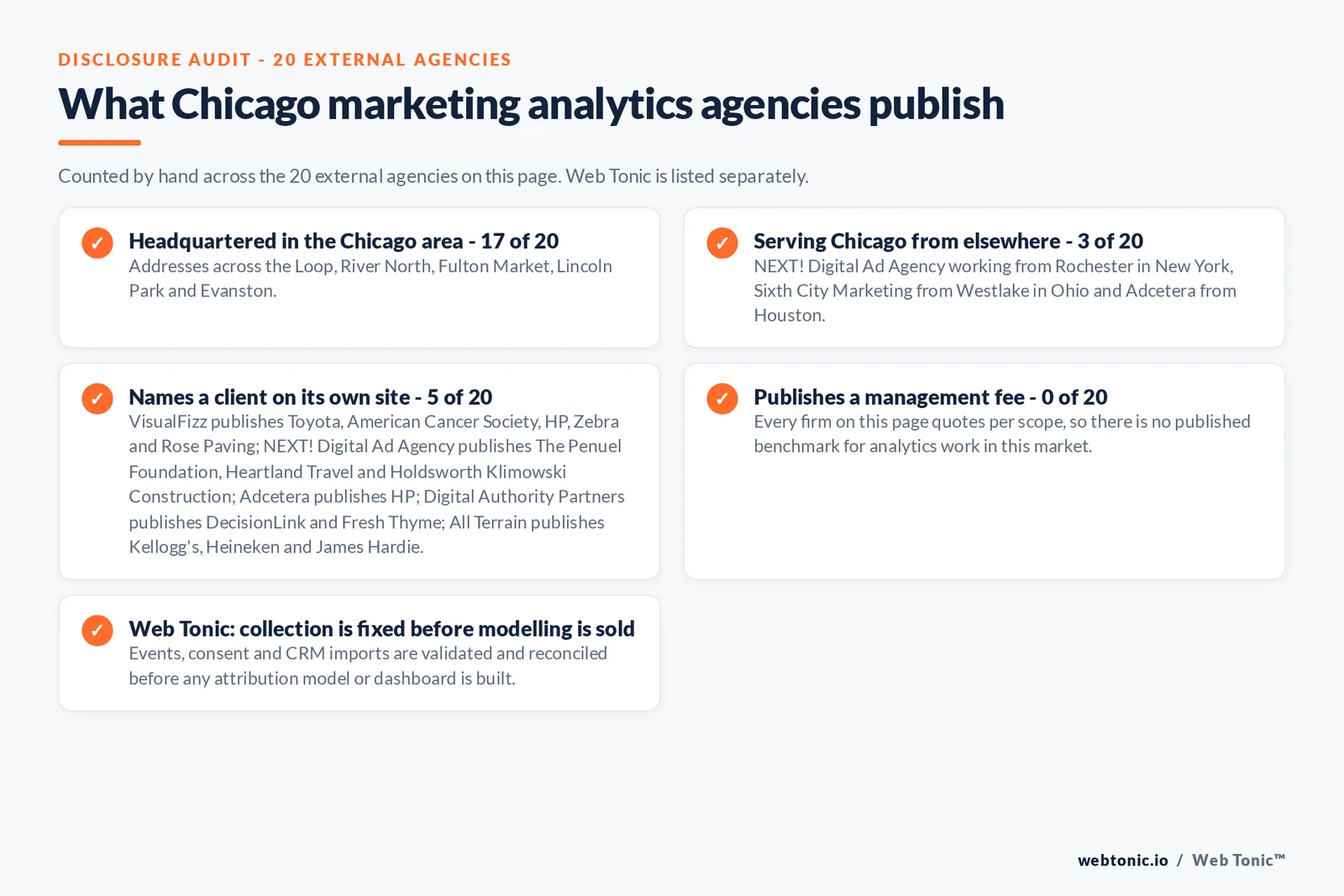 Checklist auditing what the 20 external Chicago marketing analytics agencies disclose publicly: 17 of 20 are headquartered in the Chicago area with addresses across the Loop, River North, Fulton Market, Lincoln Park and Evanston, 3 of 20 serve Chicago from elsewhere including NEXT! Digital Ad Agency working from Rochester in New York, Sixth City Marketing from Westlake in Ohio and Adcetera from Houston, 5 of 20 name a client on their own site where VisualFizz publishes Toyota, American Cancer Society, HP, Zebra and Rose Paving; NEXT! Digital Ad Agency publishes The Penuel Foundation, Heartland Travel and Holdsworth Klimowski Construction; Adcetera publishes HP; Digital Authority Partners publishes DecisionLink and Fresh Thyme; All Terrain publishes Kellogg's, Heineken and James Hardie, and 0 of 20 publish a management fee so every entry reads quote-based, while Web Tonic validates collection before selling any attribution model