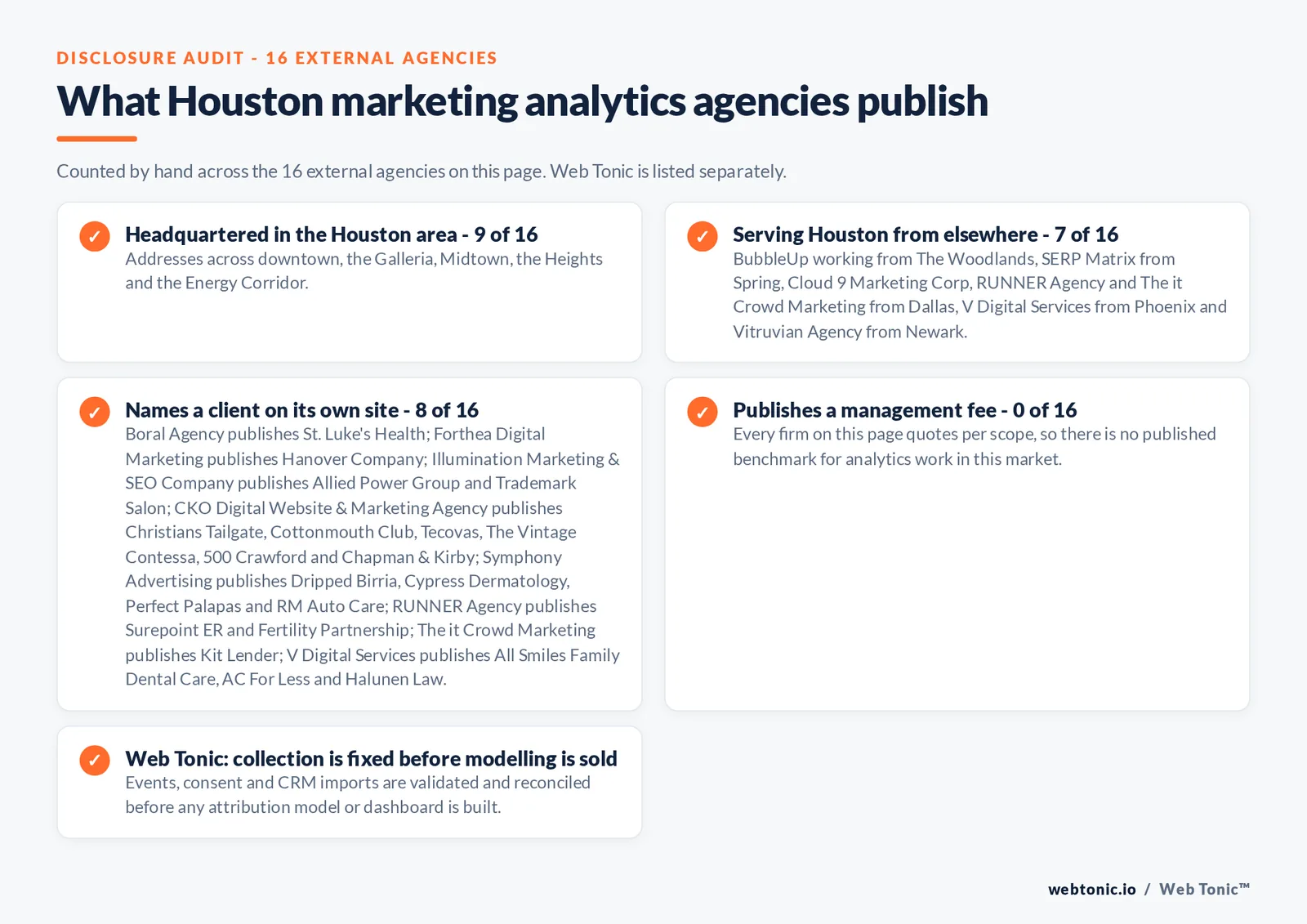 Checklist auditing what the 16 external Houston marketing analytics agencies disclose publicly: 9 of 16 are headquartered in the Houston area with addresses across downtown, the Galleria, Midtown, the Heights and the Energy Corridor, 7 of 16 serve Houston from elsewhere including BubbleUp working from The Woodlands, SERP Matrix from Spring, Cloud 9 Marketing Corp, RUNNER Agency and The it Crowd Marketing from Dallas, V Digital Services from Phoenix and Vitruvian Agency from Newark, 8 of 16 name a client on their own site where Boral Agency publishes St. Luke's Health; Forthea Digital Marketing publishes Hanover Company; Illumination Marketing & SEO Company publishes Allied Power Group and Trademark Salon; CKO Digital Website & Marketing Agency publishes Christians Tailgate, Cottonmouth Club, Tecovas, The Vintage Contessa, 500 Crawford and Chapman & Kirby; Symphony Advertising publishes Dripped Birria, Cypress Dermatology, Perfect Palapas and RM Auto Care; RUNNER Agency publishes Surepoint ER and Fertility Partnership; The it Crowd Marketing publishes Kit Lender; V Digital Services publishes All Smiles Family Dental Care, AC For Less and Halunen Law, and 0 of 16 publish a management fee so every entry reads quote-based, while Web Tonic validates collection before selling any attribution model