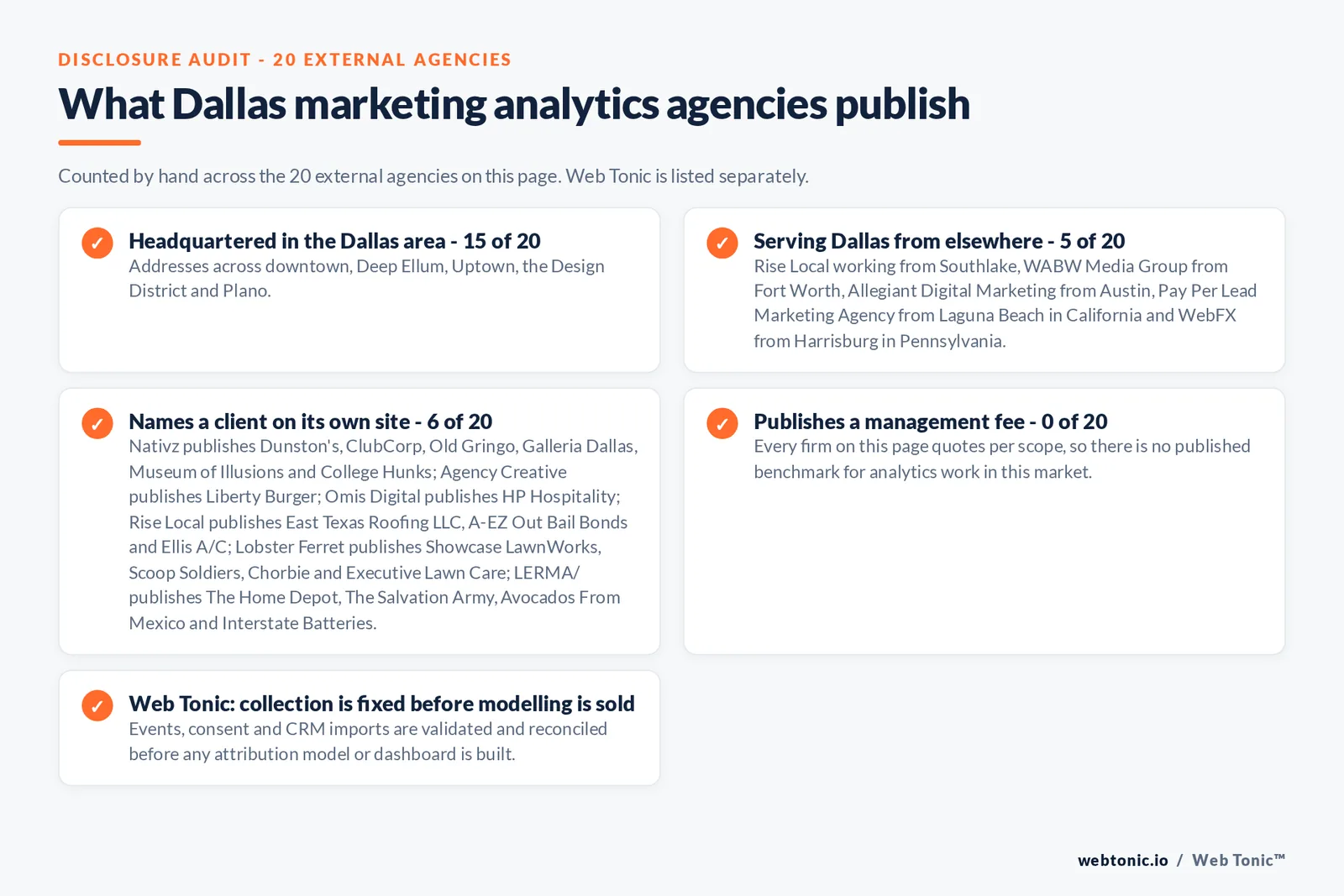 Checklist auditing what the 20 external Dallas marketing analytics agencies disclose publicly: 15 of 20 are headquartered in the Dallas area with addresses across downtown, Deep Ellum, Uptown, the Design District and Plano, 5 of 20 serve Dallas from elsewhere including Rise Local working from Southlake, WABW Media Group from Fort Worth, Allegiant Digital Marketing from Austin, Pay Per Lead Marketing Agency from Laguna Beach in California and WebFX from Harrisburg in Pennsylvania, 6 of 20 name a client on their own site where Nativz publishes Dunston's, ClubCorp, Old Gringo, Galleria Dallas, Museum of Illusions and College Hunks; Agency Creative publishes Liberty Burger; Omis Digital publishes HP Hospitality; Rise Local publishes East Texas Roofing LLC, A-EZ Out Bail Bonds and Ellis A/C; Lobster Ferret publishes Showcase LawnWorks, Scoop Soldiers, Chorbie and Executive Lawn Care; LERMA/ publishes The Home Depot, The Salvation Army, Avocados From Mexico and Interstate Batteries, and 0 of 20 publish a management fee so every entry reads quote-based, while Web Tonic validates collection before selling any attribution model