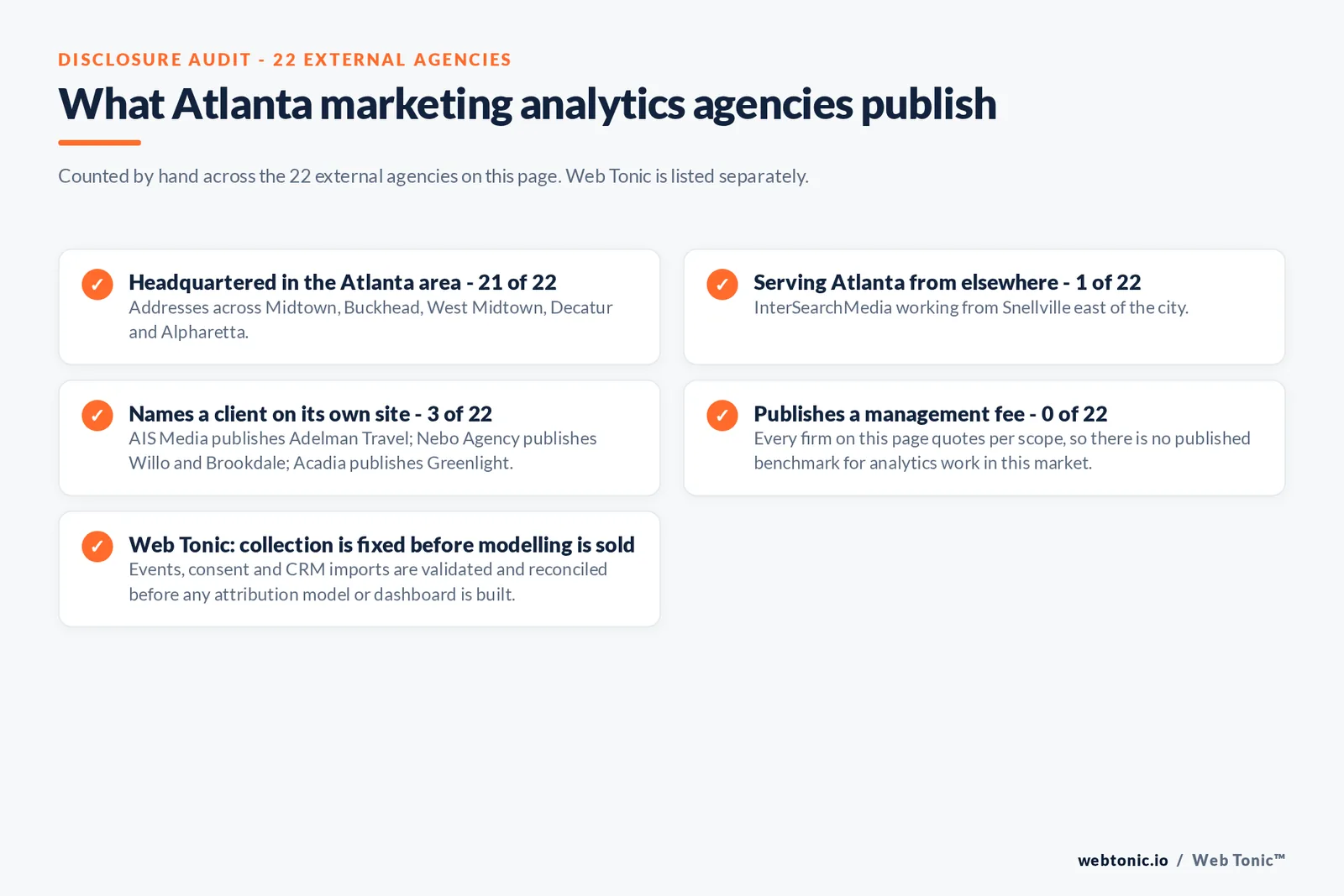 Checklist auditing what the 22 external Atlanta marketing analytics agencies disclose publicly: 21 of 22 are headquartered in the Atlanta area with addresses across Midtown, Buckhead, West Midtown, Decatur and Alpharetta, 1 of 22 serve Atlanta from elsewhere including InterSearchMedia working from Snellville east of the city, 3 of 22 name a client on their own site where AIS Media publishes Adelman Travel; Nebo Agency publishes Willo and Brookdale; Acadia publishes Greenlight, and 0 of 22 publish a management fee so every entry reads quote-based, while Web Tonic validates collection before selling any attribution model