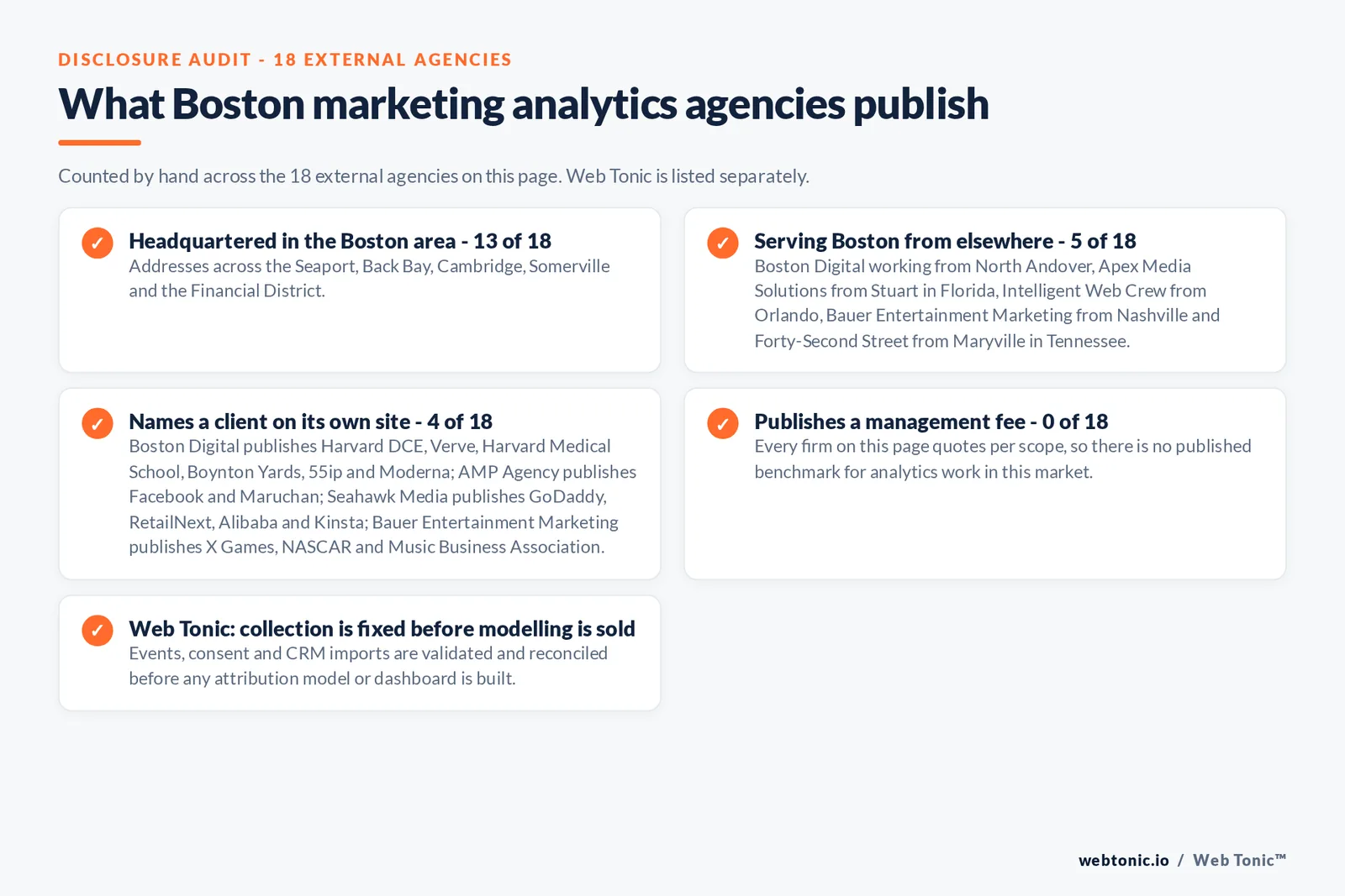 Checklist auditing what the 18 external Boston marketing analytics agencies disclose publicly: 13 of 18 are headquartered in the Boston area with addresses across the Seaport, Back Bay, Cambridge, Somerville and the Financial District, 5 of 18 serve Boston from elsewhere including Boston Digital working from North Andover, Apex Media Solutions from Stuart in Florida, Intelligent Web Crew from Orlando, Bauer Entertainment Marketing from Nashville and Forty-Second Street from Maryville in Tennessee, 4 of 18 name a client on their own site where Boston Digital publishes Harvard DCE, Verve, Harvard Medical School, Boynton Yards, 55ip and Moderna; AMP Agency publishes Facebook and Maruchan; Seahawk Media publishes GoDaddy, RetailNext, Alibaba and Kinsta; Bauer Entertainment Marketing publishes X Games, NASCAR and Music Business Association, and 0 of 18 publish a management fee so every entry reads quote-based, while Web Tonic validates collection before selling any attribution model