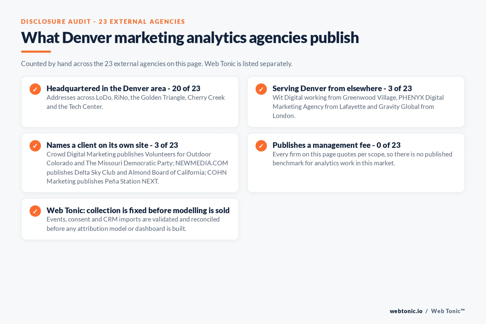 Checklist auditing what the 23 external Denver marketing analytics agencies disclose publicly: 20 of 23 are headquartered in the Denver area with addresses across LoDo, RiNo, the Golden Triangle, Cherry Creek and the Tech Center, 3 of 23 serve Denver from elsewhere including Wit Digital working from Greenwood Village, PHENYX Digital Marketing Agency from Lafayette and Gravity Global from London, 3 of 23 name a client on their own site where Crowd Digital Marketing publishes Volunteers for Outdoor Colorado and The Missouri Democratic Party; NEWMEDIA.COM publishes Delta Sky Club and Almond Board of California; COHN Marketing publishes Peña Station NEXT, and 0 of 23 publish a management fee so every entry reads quote-based, while Web Tonic validates collection before selling any attribution model