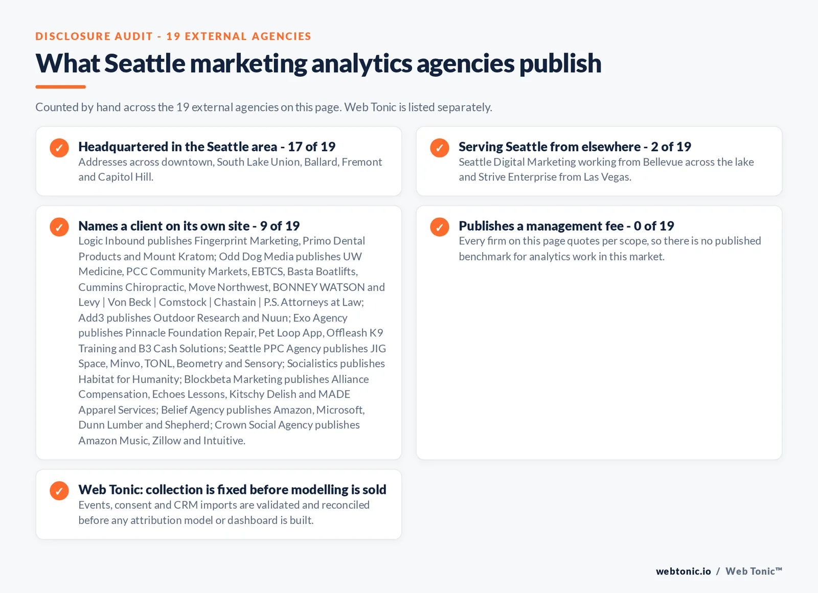 Checklist auditing what the 19 external Seattle marketing analytics agencies disclose publicly: 17 of 19 are headquartered in the Seattle area with addresses across downtown, South Lake Union, Ballard, Fremont and Capitol Hill, 2 of 19 serve Seattle from elsewhere including Seattle Digital Marketing working from Bellevue across the lake and Strive Enterprise from Las Vegas, 9 of 19 name a client on their own site where Logic Inbound publishes Fingerprint Marketing, Primo Dental Products and Mount Kratom; Odd Dog Media publishes UW Medicine, PCC Community Markets, EBTCS, Basta Boatlifts, Cummins Chiropractic, Move Northwest, BONNEY WATSON and Levy | Von Beck | Comstock | Chastain | P.S. Attorneys at Law; Add3 publishes Outdoor Research and Nuun; Exo Agency publishes Pinnacle Foundation Repair, Pet Loop App, Offleash K9 Training and B3 Cash Solutions; Seattle PPC Agency publishes JIG Space, Minvo, TONL, Beometry and Sensory; Socialistics publishes Habitat for Humanity; Blockbeta Marketing publishes Alliance Compensation, Echoes Lessons, Kitschy Delish and MADE Apparel Services; Belief Agency publishes Amazon, Microsoft, Dunn Lumber and Shepherd; Crown Social Agency publishes Amazon Music, Zillow and Intuitive, and 0 of 19 publish a management fee so every entry reads quote-based, while Web Tonic validates collection before selling any attribution model