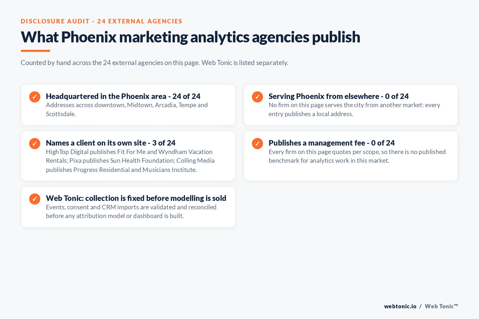 Checklist auditing what the 24 external Phoenix marketing analytics agencies disclose publicly: 24 of 24 are headquartered in the Phoenix area with addresses across downtown, Midtown, Arcadia, Tempe and Scottsdale, there is no external firm on this page working the market from outside metro Phoenix, 3 of 24 name a client on their own site where HighTop Digital publishes Fit For Me and Wyndham Vacation Rentals; Pixa publishes Sun Health Foundation; Colling Media publishes Progress Residential and Musicians Institute, and 0 of 24 publish a management fee so every entry reads quote-based, while Web Tonic validates collection before selling any attribution model