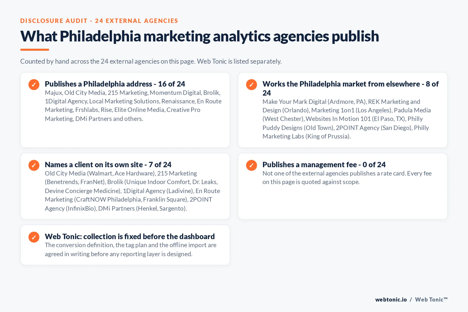 Checklist auditing what the 24 external Philadelphia marketing analytics agencies disclose publicly: 16 of 24 publish a Philadelphia address across Center City, Old City, Northern Liberties, Fishtown and University City, 8 of 24 serve Philadelphia from elsewhere including Make Your Mark Digital working from Ardmore, Padula Media from West Chester, Philly Marketing Labs from King of Prussia, Philly Puddy Designs from Old Town, REK Marketing and Design from Orlando, Marketing 1on1 from Los Angeles, 2POINT Agency from San Diego and Websites In Motion 101 from El Paso, 7 of 24 name a client on their own site where Old City Media publishes Walmart and Ace Hardware; 215 Marketing publishes Benetrends and FranNet; Brolik publishes Unique Indoor Comfort, Dr. Leaks, Devine Concierge Medicine and Rehab Financial Group; 1Digital Agency publishes Ladivine; En Route Marketing publishes CraftNOW Philadelphia and Franklin Square; 2POINT Agency publishes InfinixBio; DMi Partners publishes Henkel and Sargento, and 0 of 24 publish a management fee so every entry reads quote-based, while Web Tonic validates collection before selling any attribution model