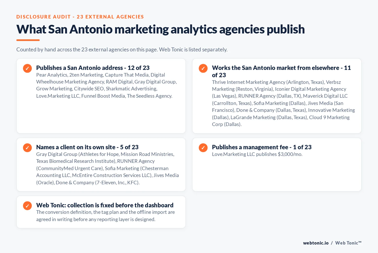 Checklist auditing what the 23 external San Antonio marketing analytics agencies disclose publicly: 12 of 23 publish a San Antonio address across downtown, the Pearl, Alamo Heights, Stone Oak and the Medical Center, 11 of 23 serve San Antonio from elsewhere including RUNNER Agency, Sofia Marketing, Done & Company, Innovative Marketing, LaGrande Marketing and Cloud 9 Marketing Corp working from Dallas, Thrive Internet Marketing Agency from Arlington, Maverick Digital from Carrollton, Verbsz Marketing from Reston in Virginia, Iconier from Las Vegas and Jives Media from San Francisco, 5 of 23 name a client on their own site where Gray Digital Group publishes Athletes for Hope, Mission Road Ministries, Texas Biomedical Research Institute, First United Bank and Dodocase; RUNNER Agency publishes CommunityMed Urgent Care; Sofia Marketing publishes Chesterman Accounting LLC and McEntire Construction Services LLC; Jives Media publishes Oracle; Done & Company publishes 7-Eleven, Inc. and KFC, and Love.Marketing LLC at $3,000/mo publish a starting rate while the rest read quote-based, while Web Tonic validates collection before selling any attribution model