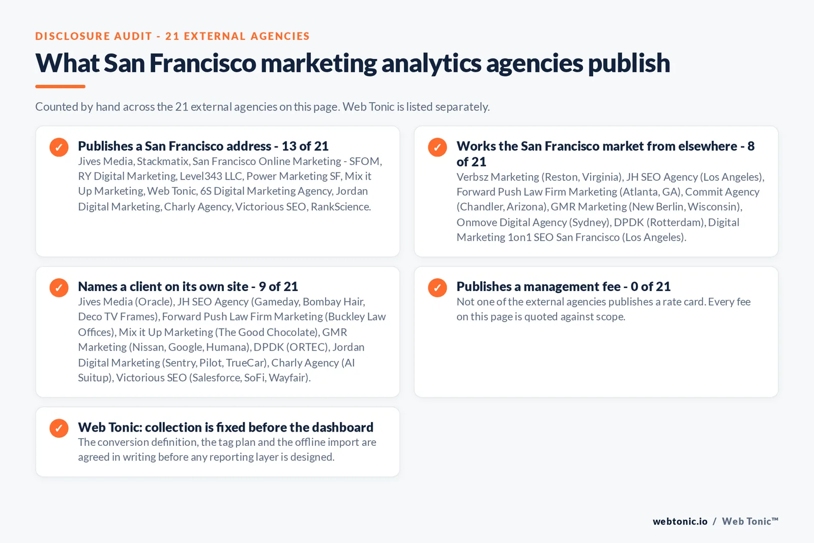 Checklist auditing what the 21 external San Francisco marketing analytics agencies disclose publicly: 13 of 21 publish a San Francisco address across SoMa, the Financial District, the Mission, Potrero Hill and the Presidio, 8 of 21 serve San Francisco from elsewhere including JH SEO Agency and Digital Marketing 1on1 working from Los Angeles, Verbsz Marketing from Reston in Virginia, Forward Push from Atlanta, Commit Agency from Chandler in Arizona, GMR Marketing from New Berlin in Wisconsin, Onmove Digital from Sydney and DPDK from Rotterdam, 9 of 21 name a client on their own site where Jives Media publishes Oracle; JH SEO Agency publishes Gameday, Bombay Hair and Deco TV Frames; Forward Push Law Firm Marketing publishes Buckley Law Offices; Mix it Up Marketing publishes The Good Chocolate; GMR Marketing publishes Nissan, Google and Humana; DPDK publishes ORTEC; Jordan Digital Marketing publishes Sentry, Pilot, TrueCar, Square, SecureFrame, Ocrolus and Babyletto; Charly Agency publishes AI Suitup; Victorious SEO publishes Salesforce, SoFi, Wayfair and GoFundMe, and 0 of 21 publish a management fee so every entry reads quote-based, while Web Tonic validates collection before selling any attribution model