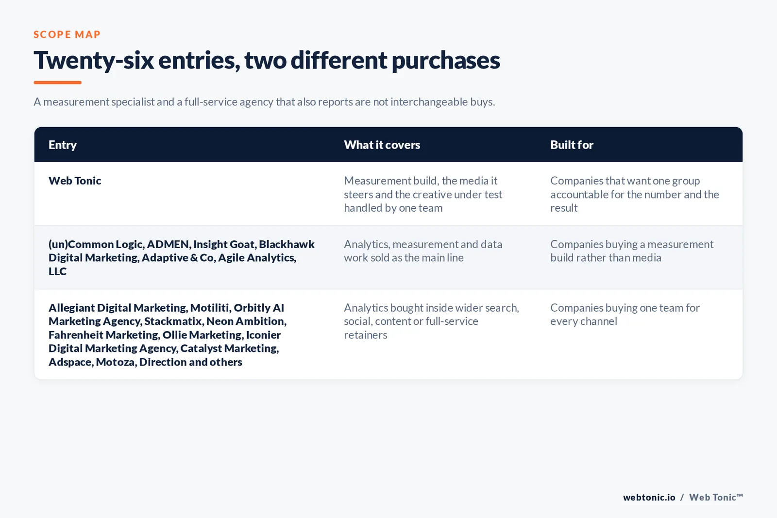 Matrix comparing the 26 Austin marketing analytics entries including Web Tonic by what each covers and who it is built for, separating Web Tonic owning measurement, media buying and creative with one team from analytics and performance specialists owning tracking, conversion definitions, CRM imports and reporting, from full-service and brand agencies running analytics inside a wider relationship, and from local shops selling a GA4 repair, a tag manager cleanup or a dashboard build