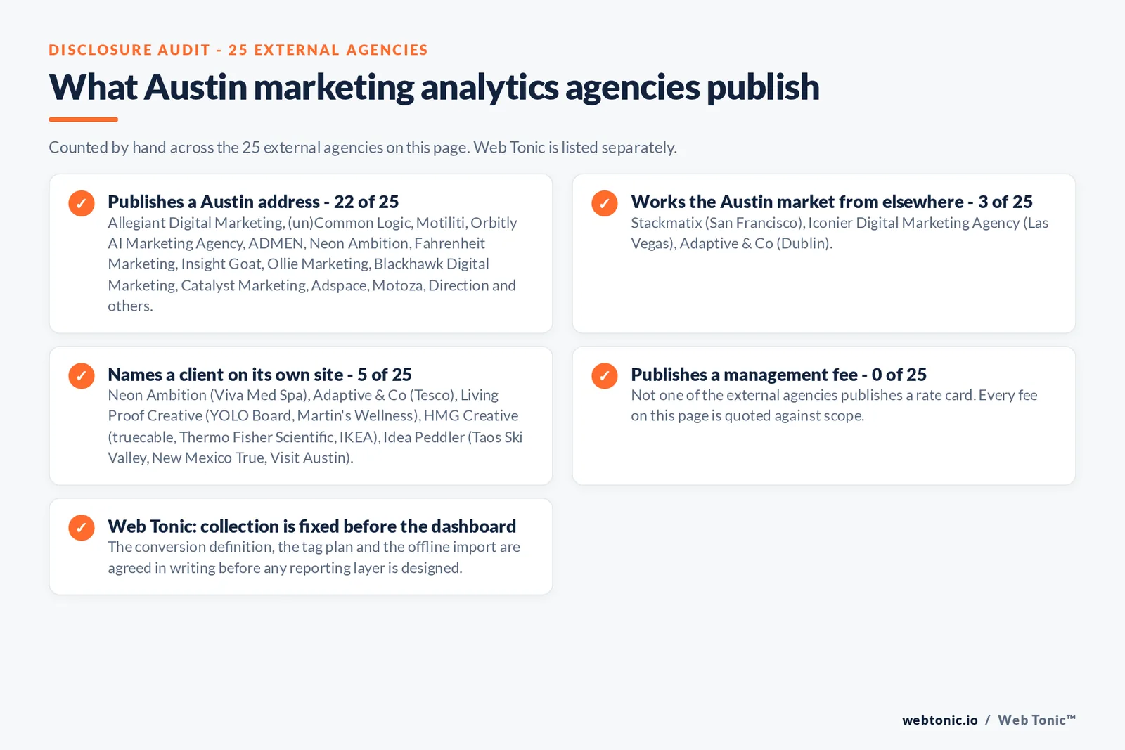 Checklist auditing what the 25 external Austin marketing analytics agencies disclose publicly: 22 of 25 publish a Austin address across downtown, East Austin, South Congress, the Domain and Round Rock, 3 of 25 serve Austin from elsewhere including Stackmatix working from San Francisco, Iconier from Las Vegas and Adaptive & Co from Dublin, 5 of 25 name a client on their own site where Neon Ambition publishes Viva Med Spa; Adaptive & Co publishes Tesco; Living Proof Creative publishes YOLO Board and Martin's Wellness; HMG Creative publishes truecable, Thermo Fisher Scientific, IKEA and RH-ISAC; Idea Peddler publishes Taos Ski Valley, New Mexico True, Visit Austin and City of Palm Desert, and 0 of 25 publish a management fee so every entry reads quote-based, while Web Tonic validates collection before selling any attribution model