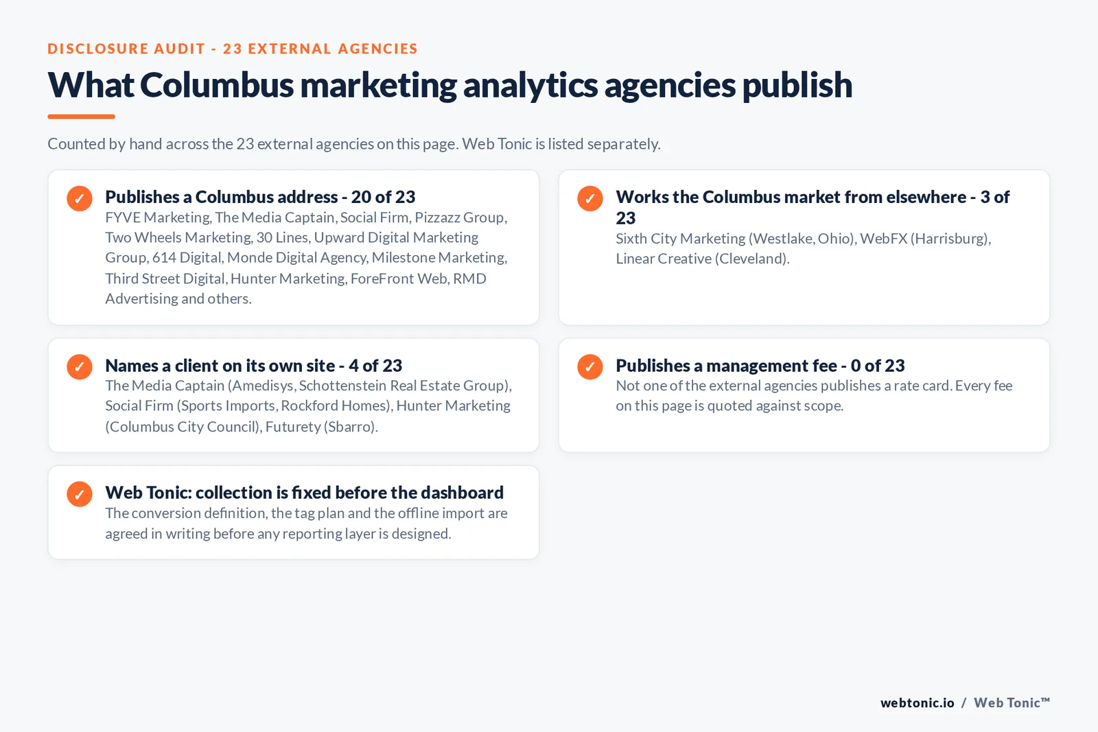 Checklist auditing what the 23 external Columbus marketing analytics agencies disclose publicly: 20 of 23 publish a Columbus address across downtown, the Short North, Grandview Heights, Dublin and Worthington, 3 of 23 serve Columbus from elsewhere including Sixth City Marketing working from Westlake, Linear Creative from Cleveland and WebFX from Harrisburg in Pennsylvania, 4 of 23 name a client on their own site where The Media Captain publishes Amedisys and Schottenstein Real Estate Group; Social Firm publishes Sports Imports and Rockford Homes; Hunter Marketing publishes Columbus City Council; Futurety publishes Sbarro, and 0 of 23 publish a management fee so every entry reads quote-based, while Web Tonic validates collection before selling any attribution model
