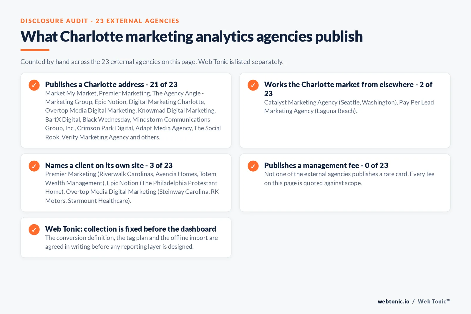 Checklist auditing what the 23 external Charlotte marketing analytics agencies disclose publicly: 21 of 23 publish a Charlotte address across Uptown, South End, NoDa, Ballantyne and Plaza Midwood, 2 of 23 serve Charlotte from elsewhere including Catalyst Marketing Agency working from Seattle and Pay Per Lead Marketing Agency from Laguna Beach in California, 3 of 23 name a client on their own site where Premier Marketing publishes Riverwalk Carolinas, Avencia Homes, Totem Wealth Management and CanAm Enterprises; Epic Notion publishes The Philadelphia Protestant Home; Overtop Media Digital Marketing publishes Steinway Carolina, RK Motors and Starmount Healthcare, and 0 of 23 publish a management fee so every entry reads quote-based, while Web Tonic validates collection before selling any attribution model