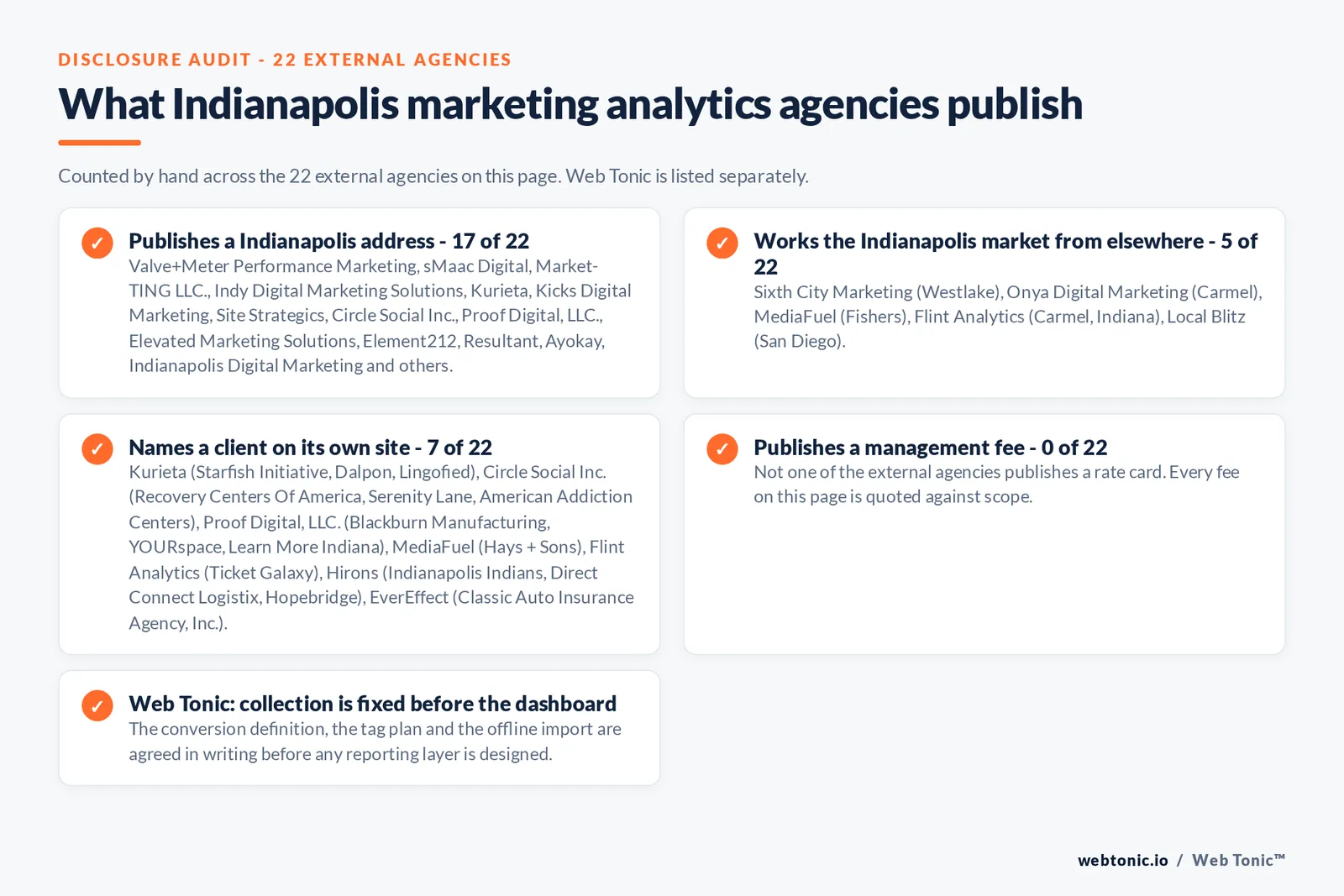 Checklist auditing what the 22 external Indianapolis marketing analytics agencies disclose publicly: 17 of 22 publish a Indianapolis address across downtown, Broad Ripple, Fountain Square, Mass Ave and Speedway, 5 of 22 serve Indianapolis from elsewhere including Onya Digital Marketing and Flint Analytics working from Carmel, MediaFuel from Fishers, Sixth City Marketing from Westlake in Ohio and Local Blitz from San Diego, 7 of 22 name a client on their own site where Kurieta publishes Starfish Initiative, Dalpon, Lingofied, V24 Staffing, Petiteg and My IAI; Circle Social Inc. publishes Recovery Centers Of America, Serenity Lane, American Addiction Centers, Vertava Health, Pinnacle Peak Recovery and Clean Recovery Centers; Proof Digital, LLC. publishes Blackburn Manufacturing, YOURspace and Learn More Indiana; MediaFuel publishes Hays + Sons; Flint Analytics publishes Ticket Galaxy; Hirons publishes Indianapolis Indians, Direct Connect Logistix, Hopebridge and Eskenazi Health; EverEffect publishes Classic Auto Insurance Agency, Inc., and 0 of 22 publish a management fee so every entry reads quote-based, while Web Tonic validates collection before selling any attribution model