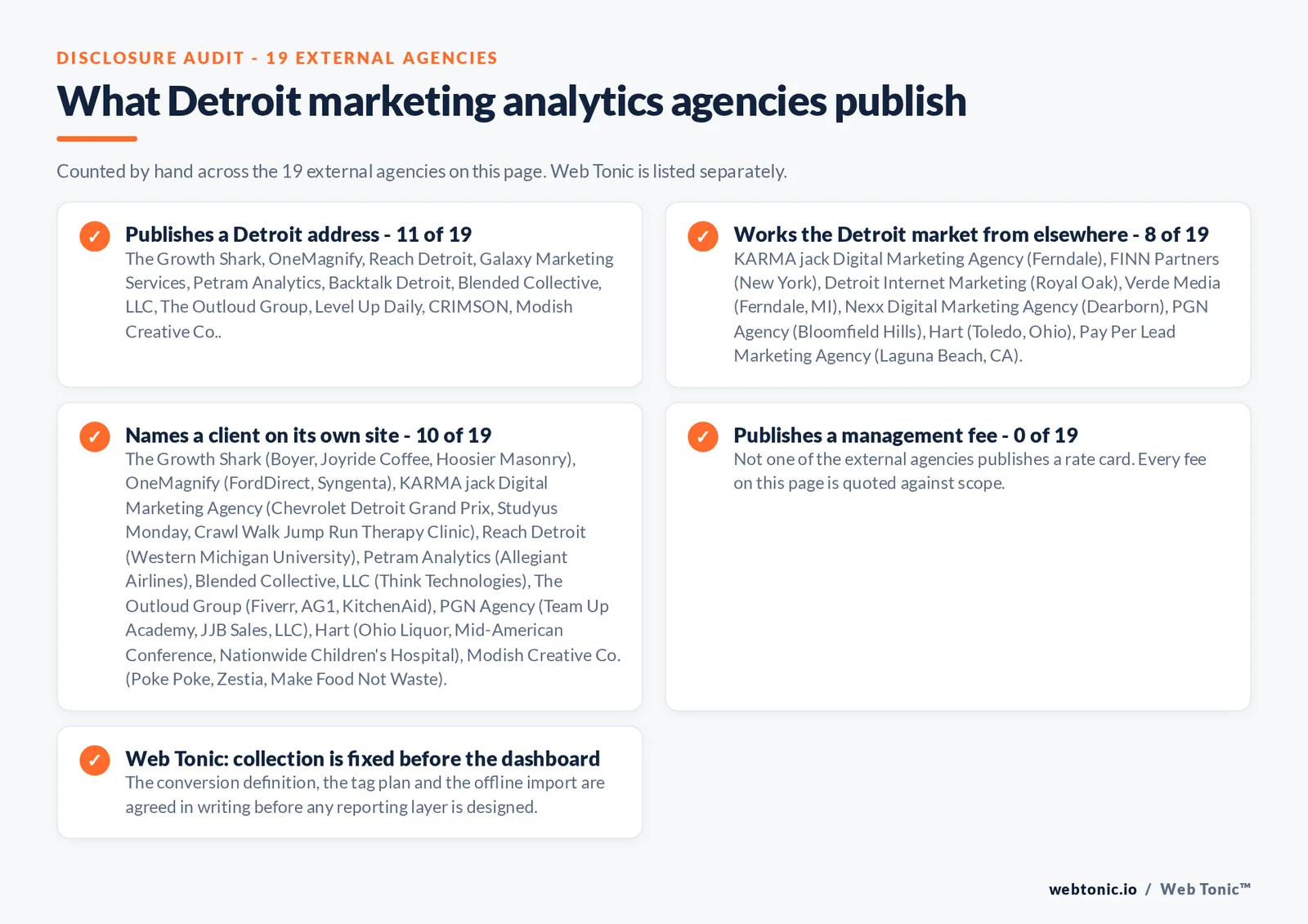 Checklist auditing what the 19 external Detroit marketing analytics agencies disclose publicly: 11 of 19 publish a Detroit address across downtown, Midtown, Corktown, New Center and Eastern Market, 8 of 19 serve Detroit from elsewhere including KARMA jack and Verde Media working from Ferndale, Detroit Internet Marketing from Royal Oak, Nexx Digital from Dearborn, PGN Agency from Bloomfield Hills, Hart from Toledo in Ohio, FINN Partners from New York and Pay Per Lead Marketing Agency from Laguna Beach in California, 10 of 19 name a client on their own site where The Growth Shark publishes Boyer, Joyride Coffee and Hoosier Masonry; OneMagnify publishes FordDirect and Syngenta; KARMA jack Digital Marketing Agency publishes Chevrolet Detroit Grand Prix, Studyus Monday and Crawl Walk Jump Run Therapy Clinic; Reach Detroit publishes Western Michigan University; Petram Analytics publishes Allegiant Airlines; Blended Collective, LLC publishes Think Technologies; The Outloud Group publishes Fiverr, AG1, KitchenAid, Whirlpool and Grubhub; PGN Agency publishes Team Up Academy and JJB Sales, LLC; Hart publishes Ohio Liquor, Mid-American Conference, Nationwide Children's Hospital and MWAA; Modish Creative Co. publishes Poke Poke, Zestia, Make Food Not Waste, Midtown Inc., ProsperUs, Testa Barra, J.Baldwin's, Vim Capital, Pizza Cat, Room 1904 and Canfield Consortium, and 0 of 19 publish a management fee so every entry reads quote-based, while Web Tonic validates collection before selling any attribution model