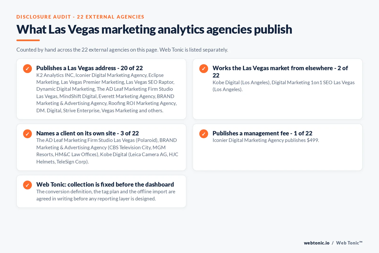 Checklist auditing what the 22 external Las Vegas marketing analytics agencies disclose publicly: 20 of 22 publish a Las Vegas address across downtown, the Arts District, Summerlin, Spring Valley and Henderson, 2 of 22 serve Las Vegas from elsewhere including Kobe Digital and Digital Marketing 1on1 working from Los Angeles, 3 of 22 name a client on their own site where The AD Leaf Marketing Firm Studio Las Vegas publishes Polaroid; BRAND Marketing & Advertising Agency publishes CBS Television City, MGM Resorts, HM&C Law Offices, Oquendo Center and Guardtower Financial; Kobe Digital publishes Leica Camera AG, HJC Helmets and TeleSign Corp, and Iconier Digital Marketing Agency at $499 publish a starting rate while the rest read quote-based, while Web Tonic validates collection before selling any attribution model