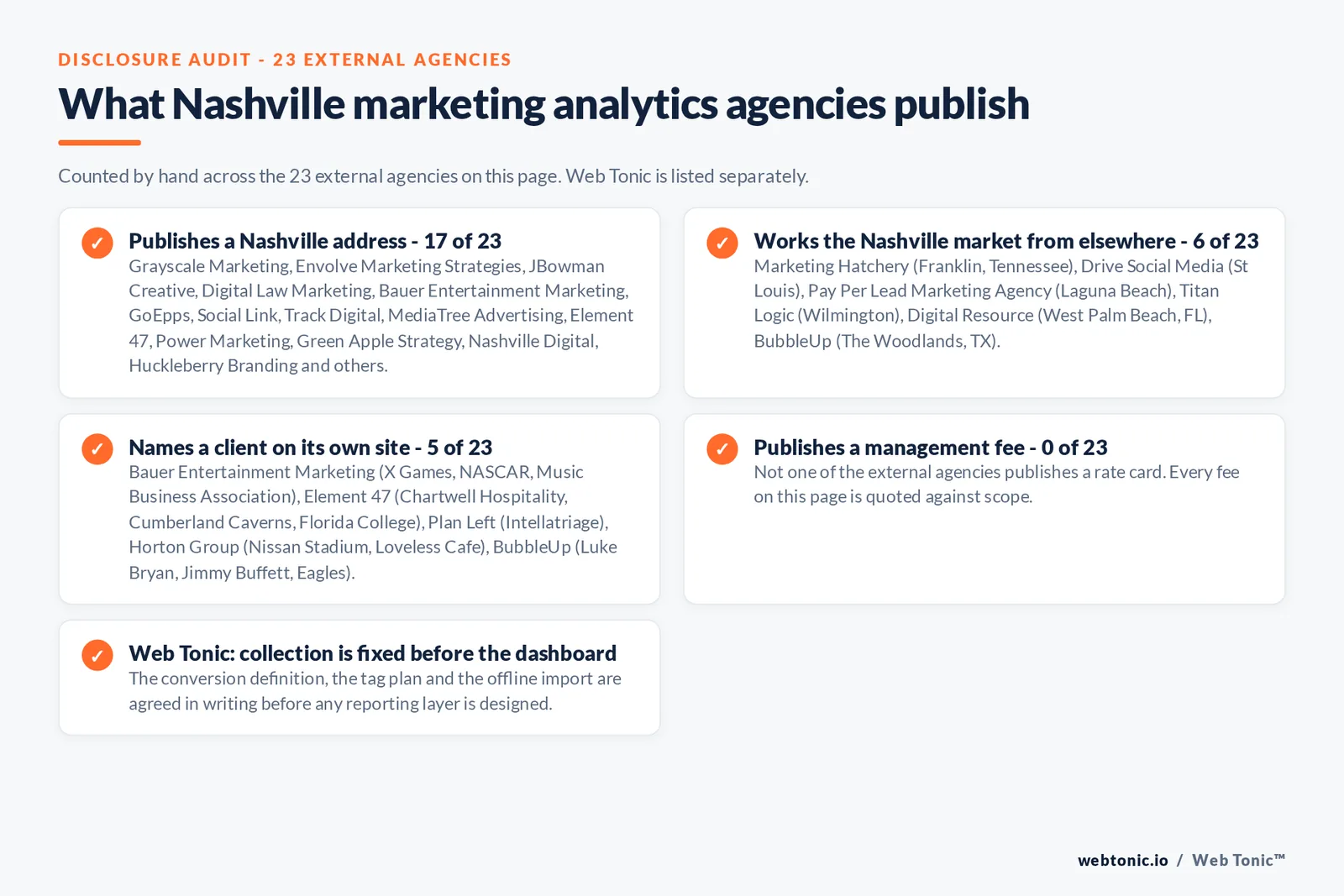Checklist auditing what the 23 external Nashville marketing analytics agencies disclose publicly: 17 of 23 publish a Nashville address across downtown, the Gulch, East Nashville, Germantown and Green Hills, 6 of 23 serve Nashville from elsewhere including Marketing Hatchery working from Franklin, Drive Social Media from St Louis, Titan Logic from Wilmington, Digital Resource from West Palm Beach, BubbleUp from The Woodlands in Texas and Pay Per Lead Marketing Agency from Laguna Beach in California, 5 of 23 name a client on their own site where Bauer Entertainment Marketing publishes X Games, NASCAR and Music Business Association; Element 47 publishes Chartwell Hospitality, Cumberland Caverns, Florida College, West Business Interiors and Alive Hospice; Plan Left publishes Intellatriage; Horton Group publishes Nissan Stadium and Loveless Cafe; BubbleUp publishes Luke Bryan, Jimmy Buffett, Eagles, Cody Johnson and Margaritaville, and 0 of 23 publish a management fee so every entry reads quote-based, while Web Tonic validates collection before selling any attribution model