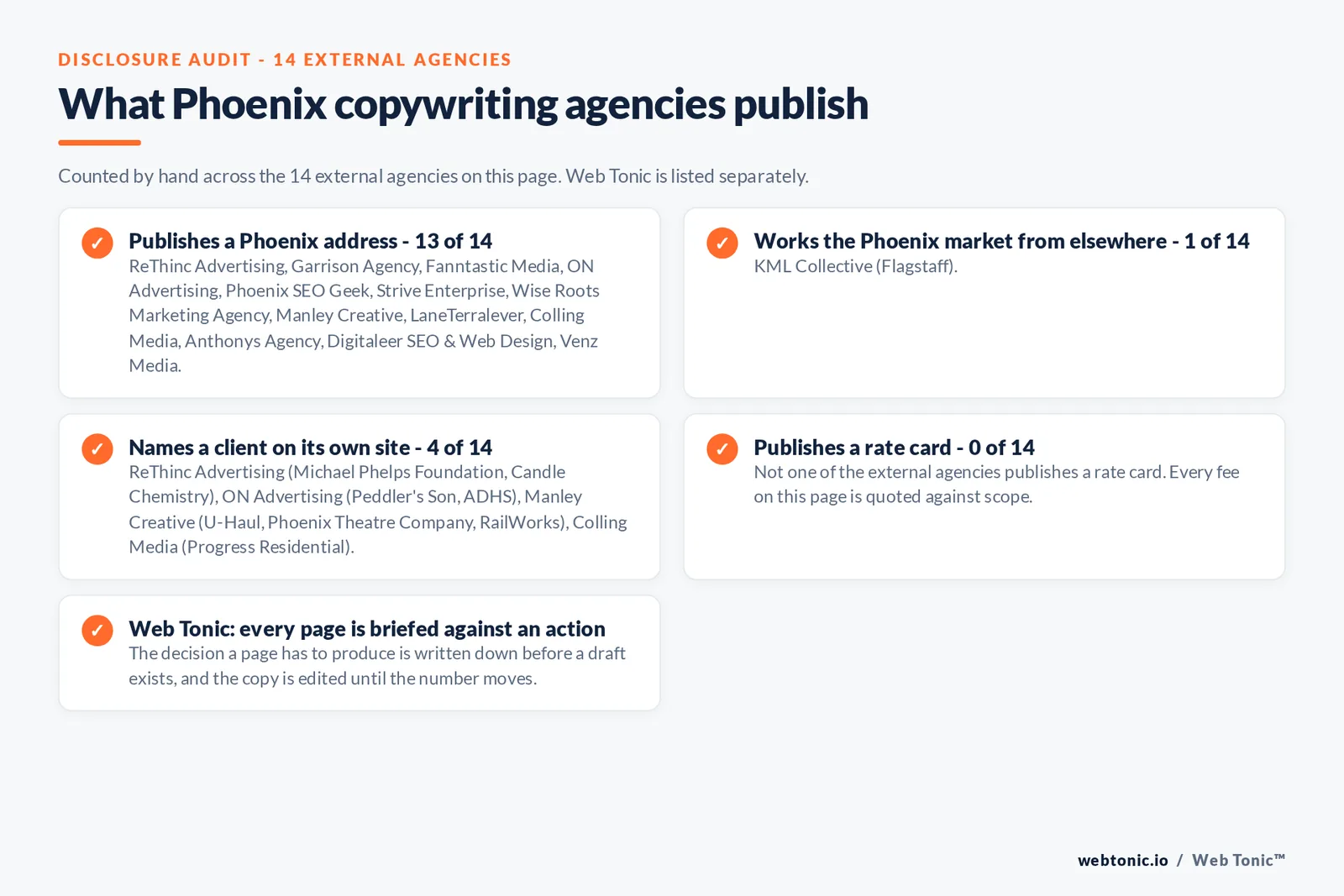 Checklist auditing what the 14 external Phoenix copywriting agencies disclose publicly: 13 of 14 publish a Phoenix address across downtown, Arcadia, Biltmore, Roosevelt Row and Ahwatukee, 1 of 14 serve Phoenix from elsewhere including KML Collective working from Flagstaff, 4 of 14 name a client on their own site where ReThinc Advertising publishes Michael Phelps Foundation and Candle Chemistry; ON Advertising publishes Peddler's Son and ADHS; Manley Creative publishes U-Haul, Phoenix Theatre Company, RailWorks, Array Technologies, Deloitte and Amazon Web Services; Colling Media publishes Progress Residential, and 0 of 14 publish a rate card so every entry reads quote-based, while Web Tonic briefs every page against the action it has to produce