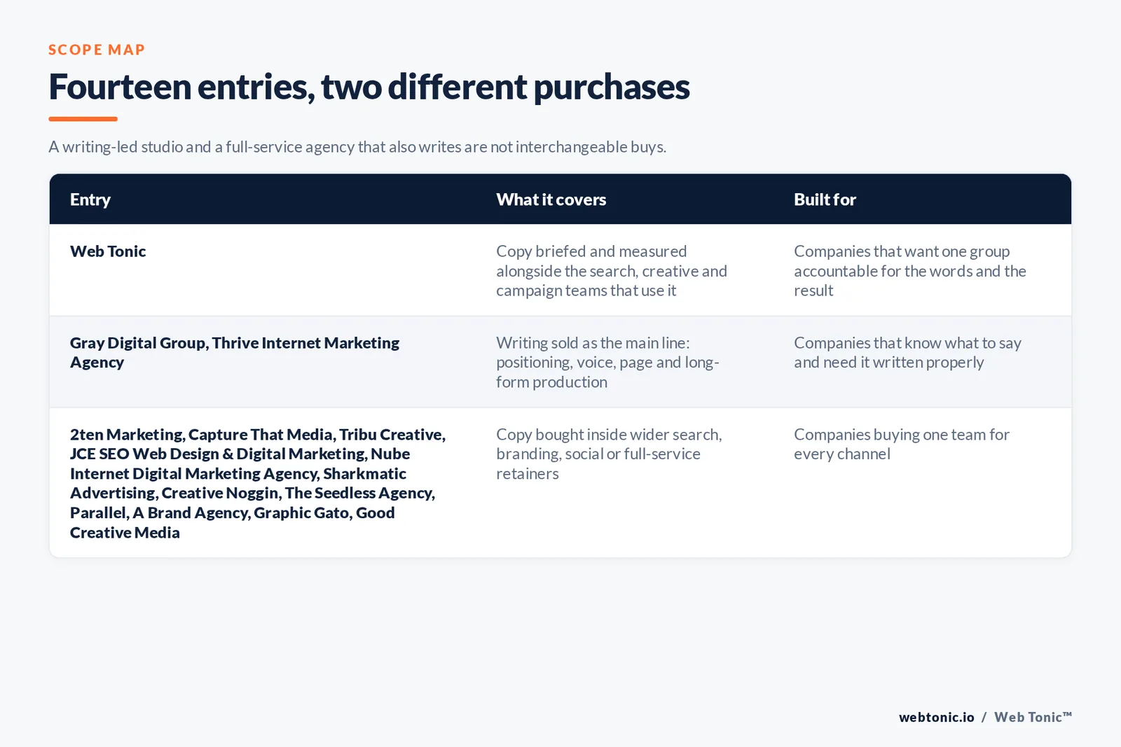 Matrix comparing the 14 San Antonio copywriting entries including Web Tonic by what each covers and who it is built for, separating Web Tonic briefing writers alongside search, creative and campaign teams from writing-led studios owning positioning, brand voice and long-form production, from search and performance firms writing pages against a ranking or conversion target, and from full-service agencies selling copy inside a wider branding or media relationship