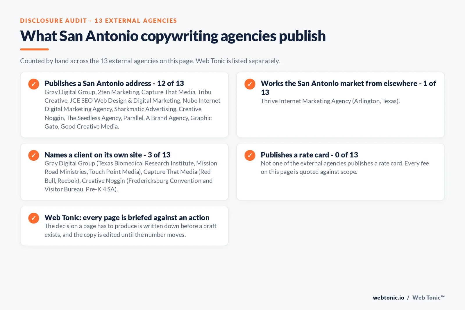 Checklist auditing what the 13 external San Antonio copywriting agencies disclose publicly: 12 of 13 publish a San Antonio address across downtown, the Pearl, Alamo Heights, Southtown and Stone Oak, 1 of 13 serve San Antonio from elsewhere including Thrive Internet Marketing Agency working from Arlington, 3 of 13 name a client on their own site where Gray Digital Group publishes Texas Biomedical Research Institute, Mission Road Ministries and Touch Point Media; Capture That Media publishes Red Bull and Reebok; Creative Noggin publishes Fredericksburg Convention and Visitor Bureau and Pre-K 4 SA, and 0 of 13 publish a rate card so every entry reads quote-based, while Web Tonic briefs every page against the action it has to produce