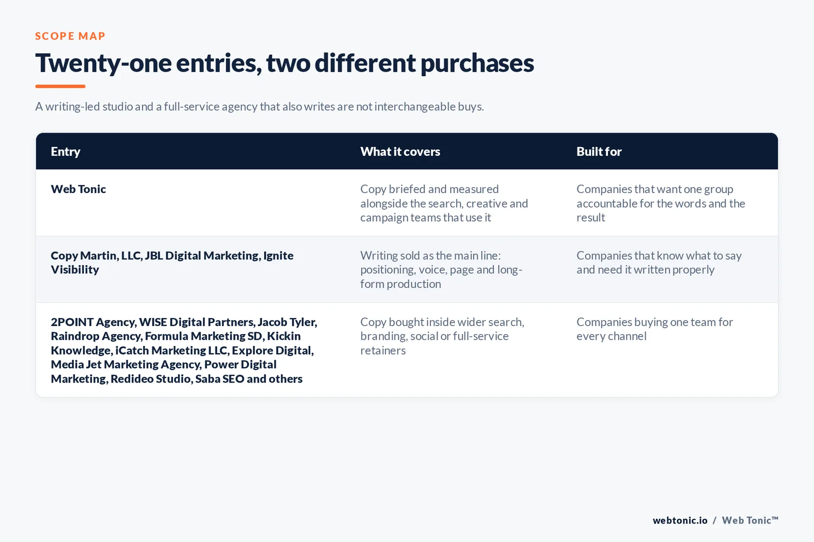 Matrix comparing the 21 San Diego copywriting entries including Web Tonic by what each covers and who it is built for, separating Web Tonic briefing writers alongside search, creative and campaign teams from writing-led studios owning positioning, brand voice and long-form production, from search and performance firms writing pages against a ranking or conversion target, and from full-service agencies selling copy inside a wider branding or media relationship