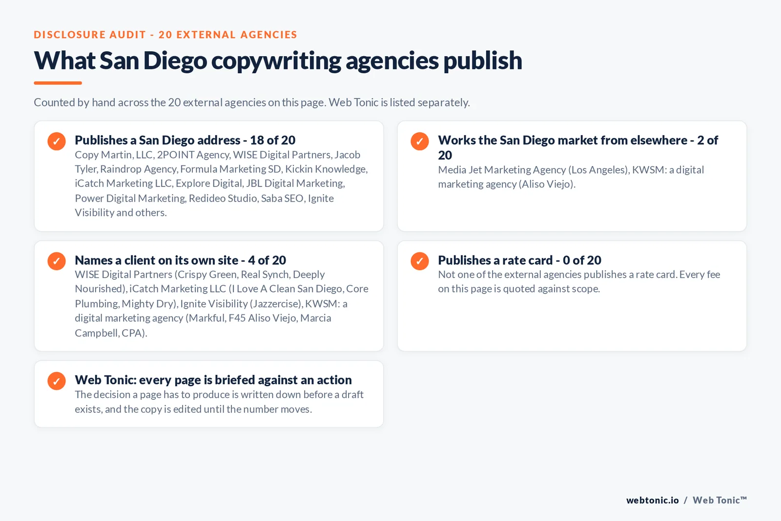 Checklist auditing what the 20 external San Diego copywriting agencies disclose publicly: 18 of 20 publish a San Diego address across downtown, La Jolla, North Park, Carlsbad and Sorrento Valley, 2 of 20 serve San Diego from elsewhere including Media Jet Marketing Agency working from Los Angeles and KWSM from Aliso Viejo, 4 of 20 name a client on their own site where WISE Digital Partners publishes Crispy Green, Real Synch, Deeply Nourished and Hotel Cleaning Services; iCatch Marketing LLC publishes I Love A Clean San Diego, Core Plumbing, Mighty Dry, D&L Builders and Earth Air Systems; Ignite Visibility publishes Jazzercise; KWSM: a digital marketing agency publishes Markful, F45 Aliso Viejo and Marcia Campbell, CPA, and 0 of 20 publish a rate card so every entry reads quote-based, while Web Tonic briefs every page against the action it has to produce