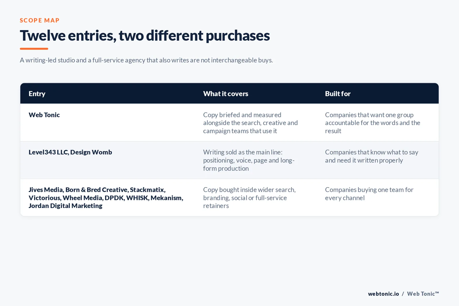 Matrix comparing the 12 San Francisco copywriting entries including Web Tonic by what each covers and who it is built for, separating Web Tonic briefing writers alongside search, creative and campaign teams from writing-led studios owning positioning, brand voice and long-form production, from search and performance firms writing pages against a ranking or conversion target, and from full-service agencies selling copy inside a wider branding or media relationship