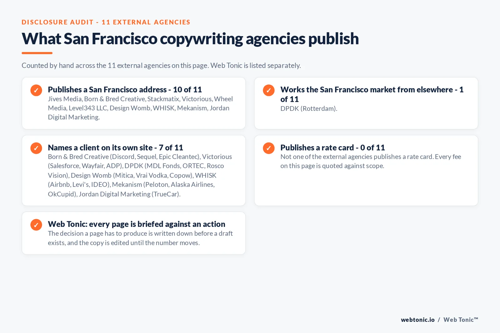 Checklist auditing what the 11 external San Francisco copywriting agencies disclose publicly: 10 of 11 publish a San Francisco address across SoMa, the Financial District, the Mission, Potrero Hill and the Presidio, 1 of 11 serve San Francisco from elsewhere including DPDK working from Rotterdam, 7 of 11 name a client on their own site where Born & Bred Creative publishes Discord, Sequel, Epic Cleantec, Conduit, Del Monte, Checkmate and Semrush; Victorious publishes Salesforce, Wayfair, ADP, Spotify and GoFundMe; DPDK publishes MDL Fonds, ORTEC, Rosco Vision and Woven Capital; Design Womb publishes Mitica, Vrai Vodka, Copow and Just Date; WHISK publishes Airbnb, Levi's, IDEO, Twitch, Index Ventures, Fritz Hansen, noma, First Round Capital, Formula 1, BMW, Ferrari, Twilio, San Pellegrino, Rimowa and La Marzocco; Mekanism publishes Peloton, Alaska Airlines, OkCupid and Charles Schwab; Jordan Digital Marketing publishes TrueCar, and 0 of 11 publish a rate card so every entry reads quote-based, while Web Tonic briefs every page against the action it has to produce
